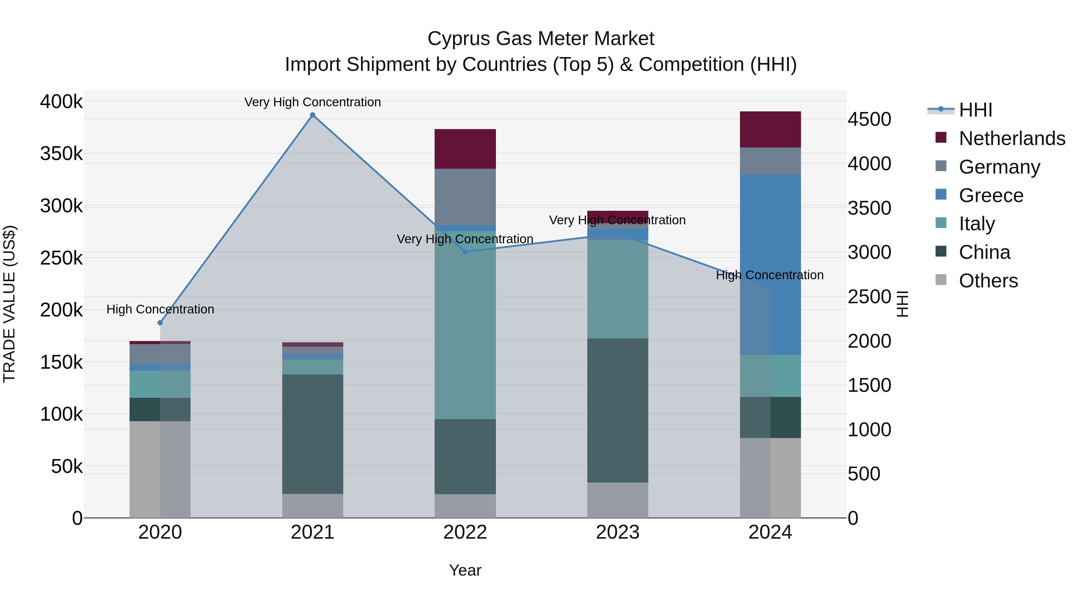 Cyprus Gas Meter Market Import Shipment by Countries (Top 5) & Competition (HHI)