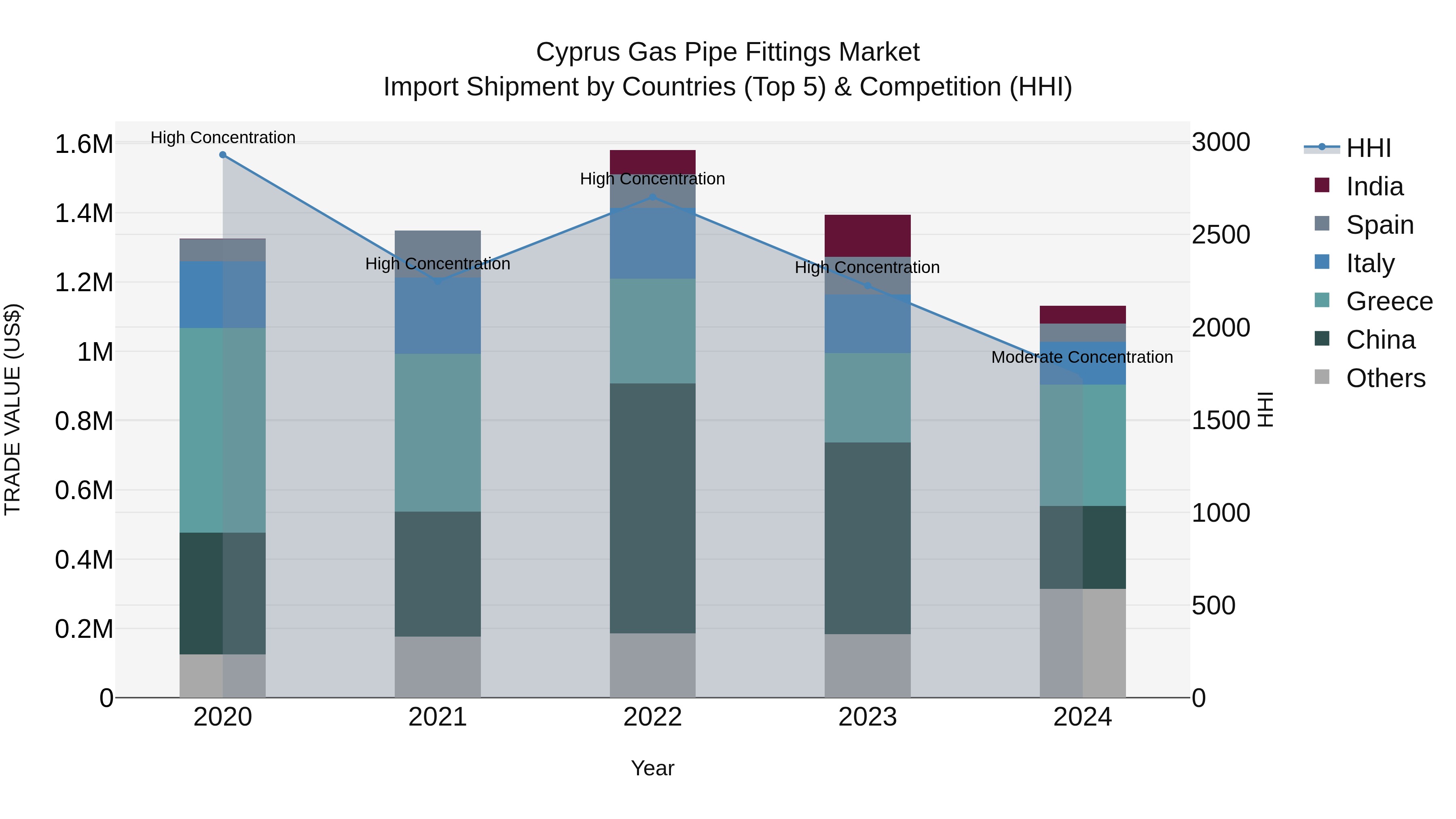 Cyprus Gas Pipe Fittings Market Import Shipment by Countries (Top 5) & Competition (HHI)