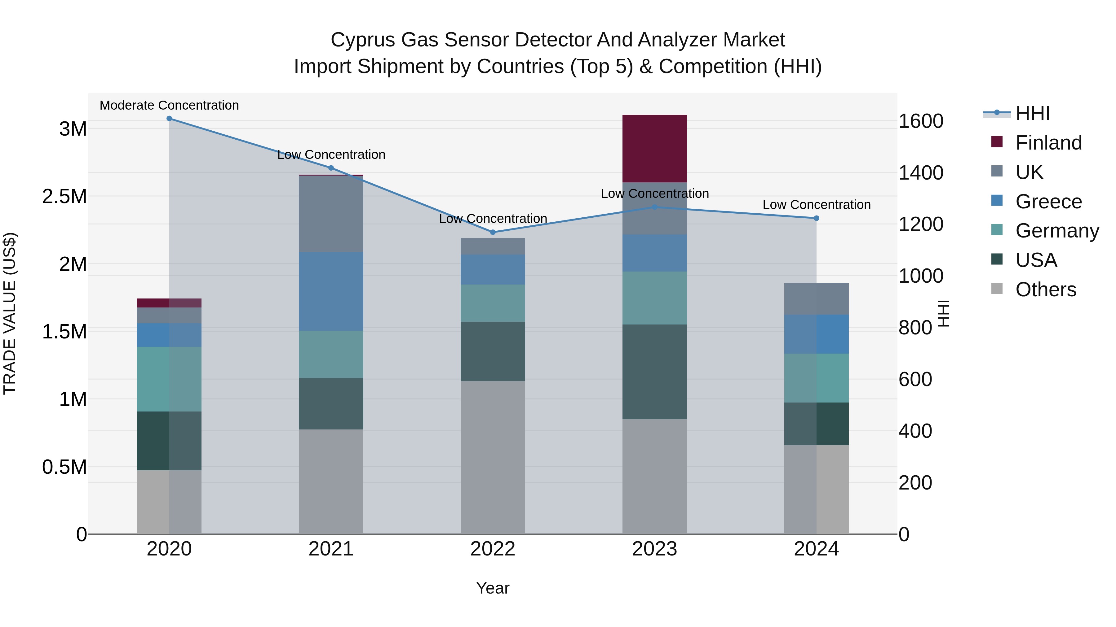 Cyprus Gas Sensor Detector And Analyzer Market Import Shipment by Countries (Top 5) & Competition (HHI)