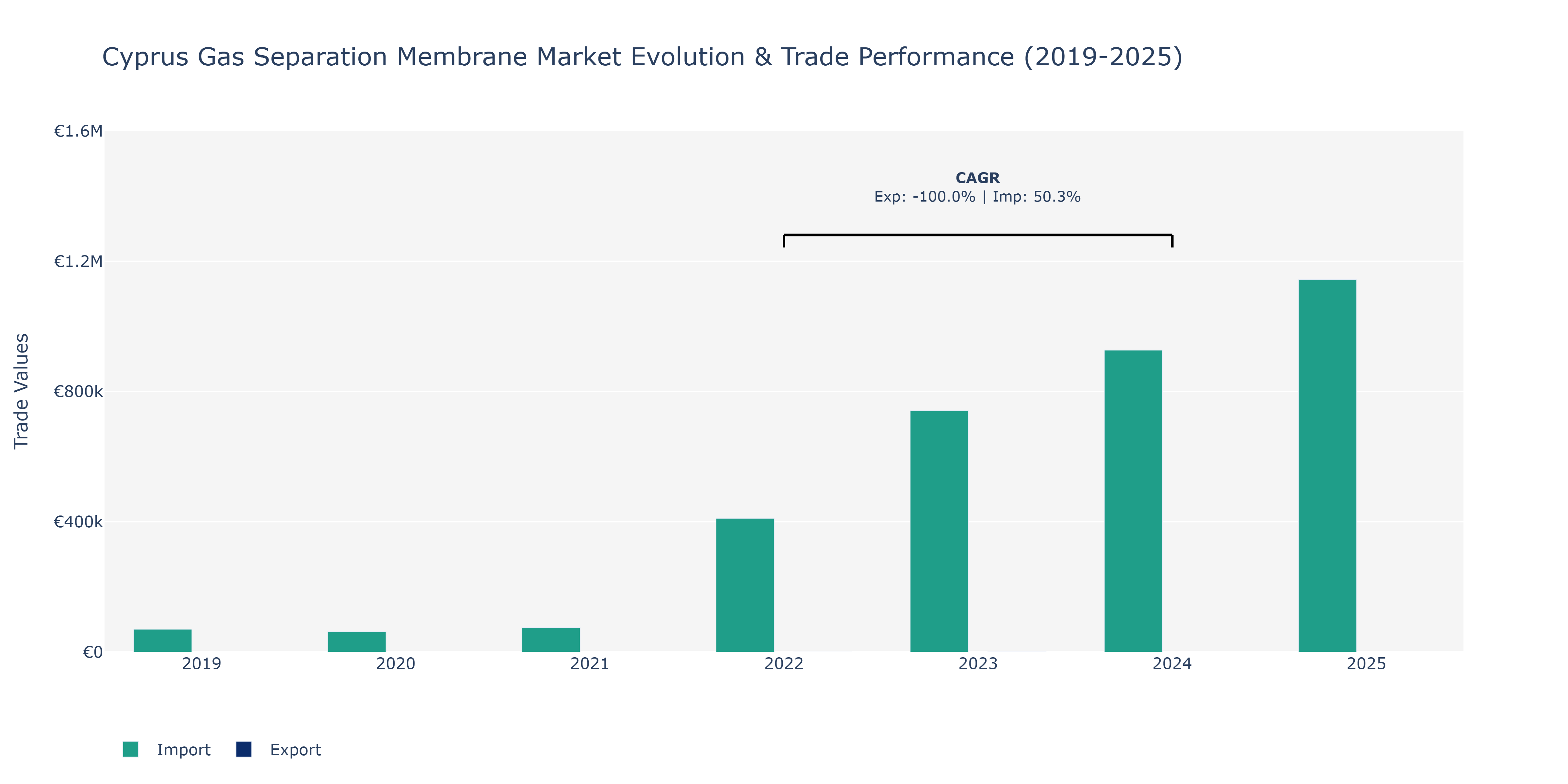 Cyprus Gas Separation Membrane Market: Production & Trade Performance (2019-2025)