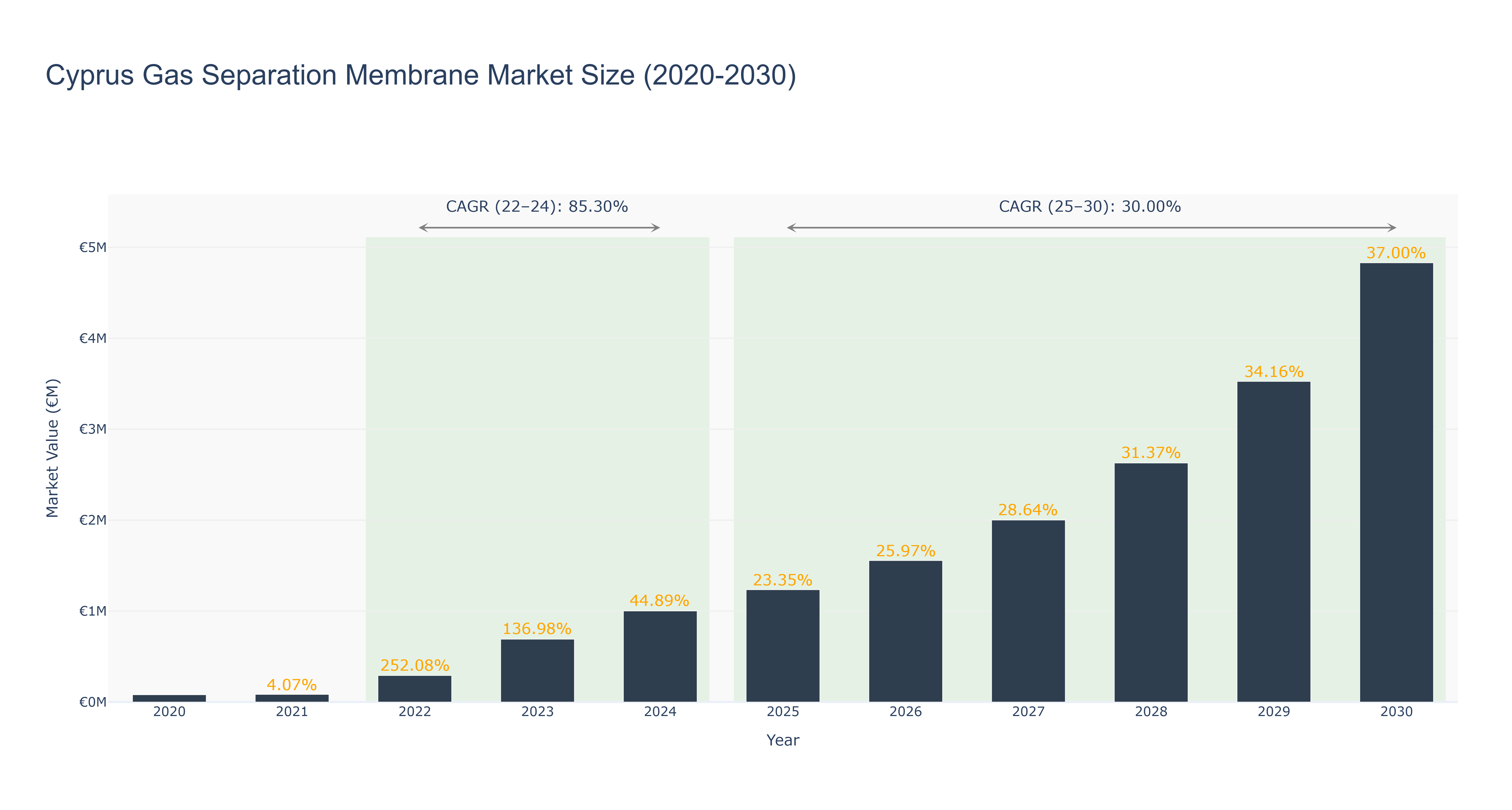 Cyprus Gas Separation Membrane Market Size (2020-2030)