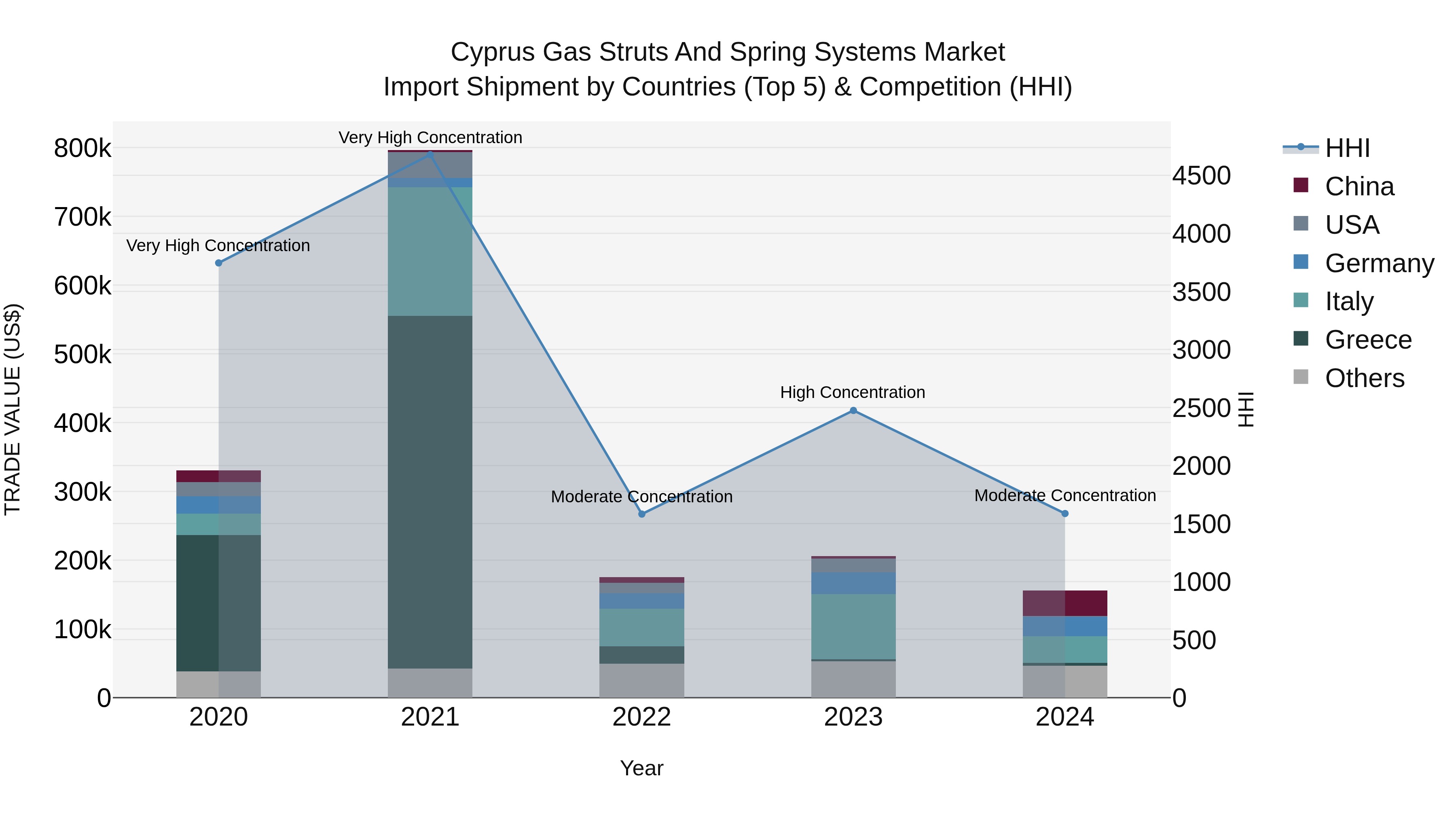 Cyprus Gas Struts And Spring Systems Market Import Shipment by Countries (Top 5) & Competition (HHI)