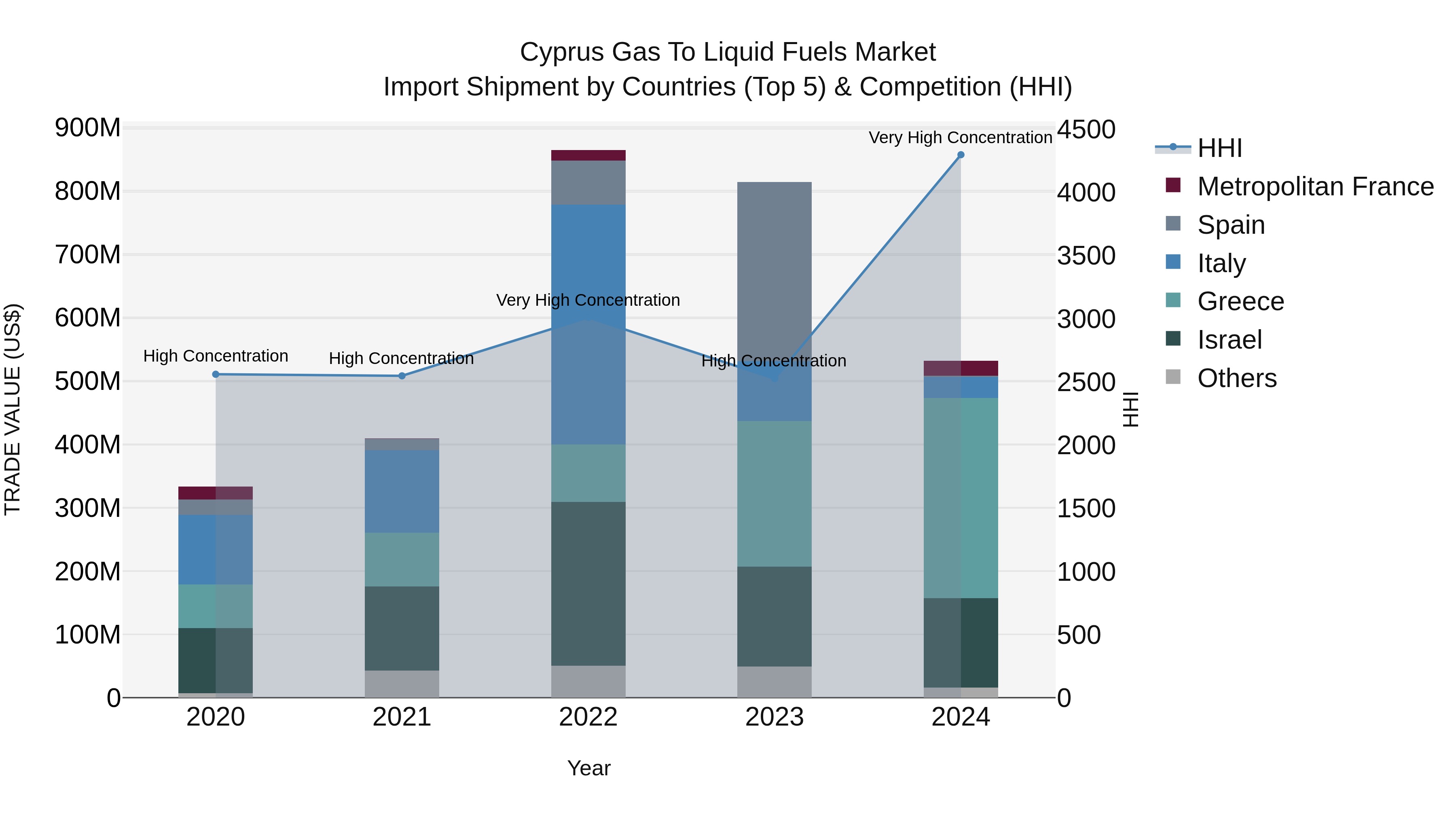 Cyprus Gas To Liquid Fuels Market Import Shipment by Countries (Top 5) & Competition (HHI)