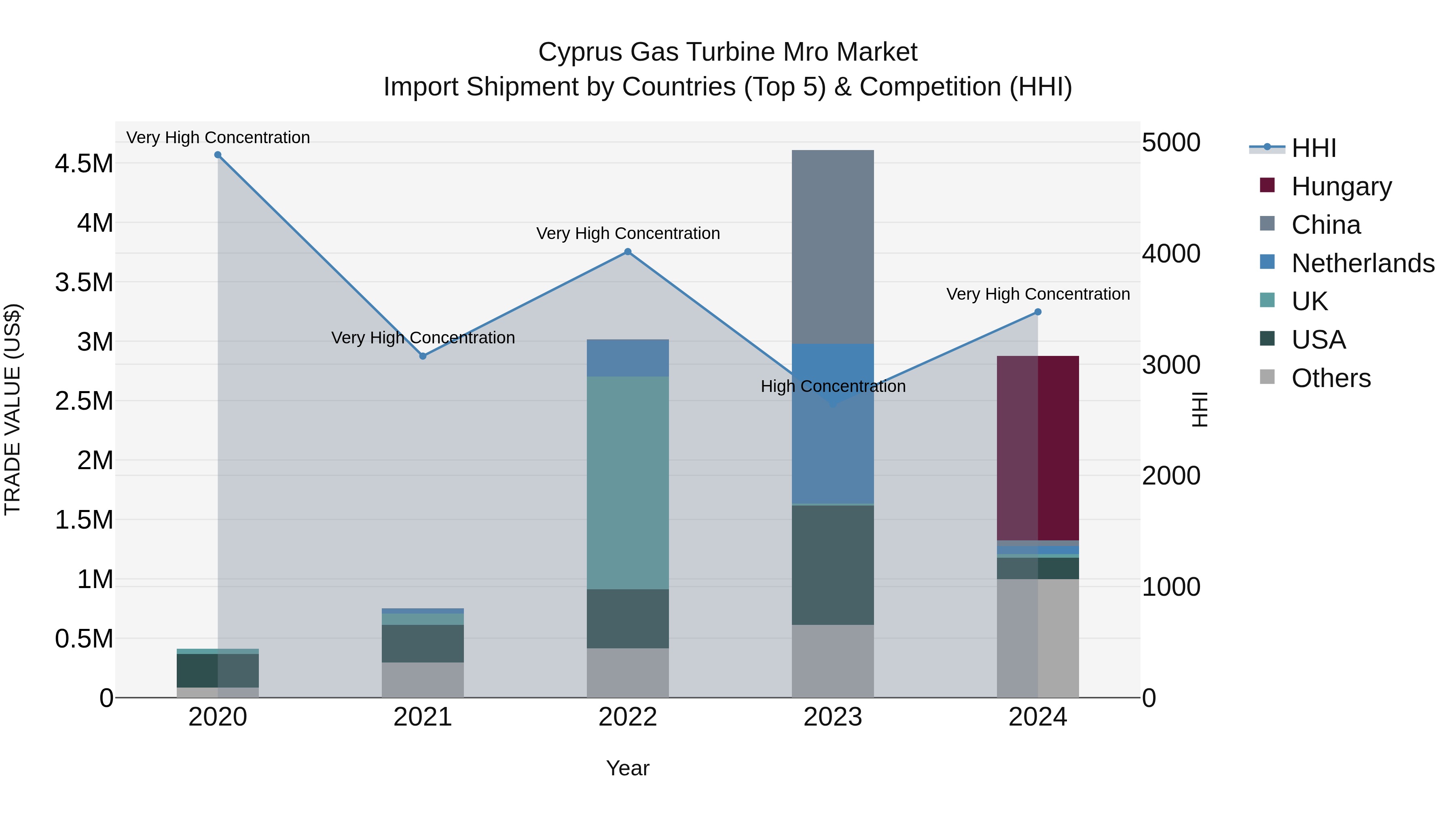 Cyprus Gas Turbine Mro Market Import Shipment by Countries (Top 5) & Competition (HHI)