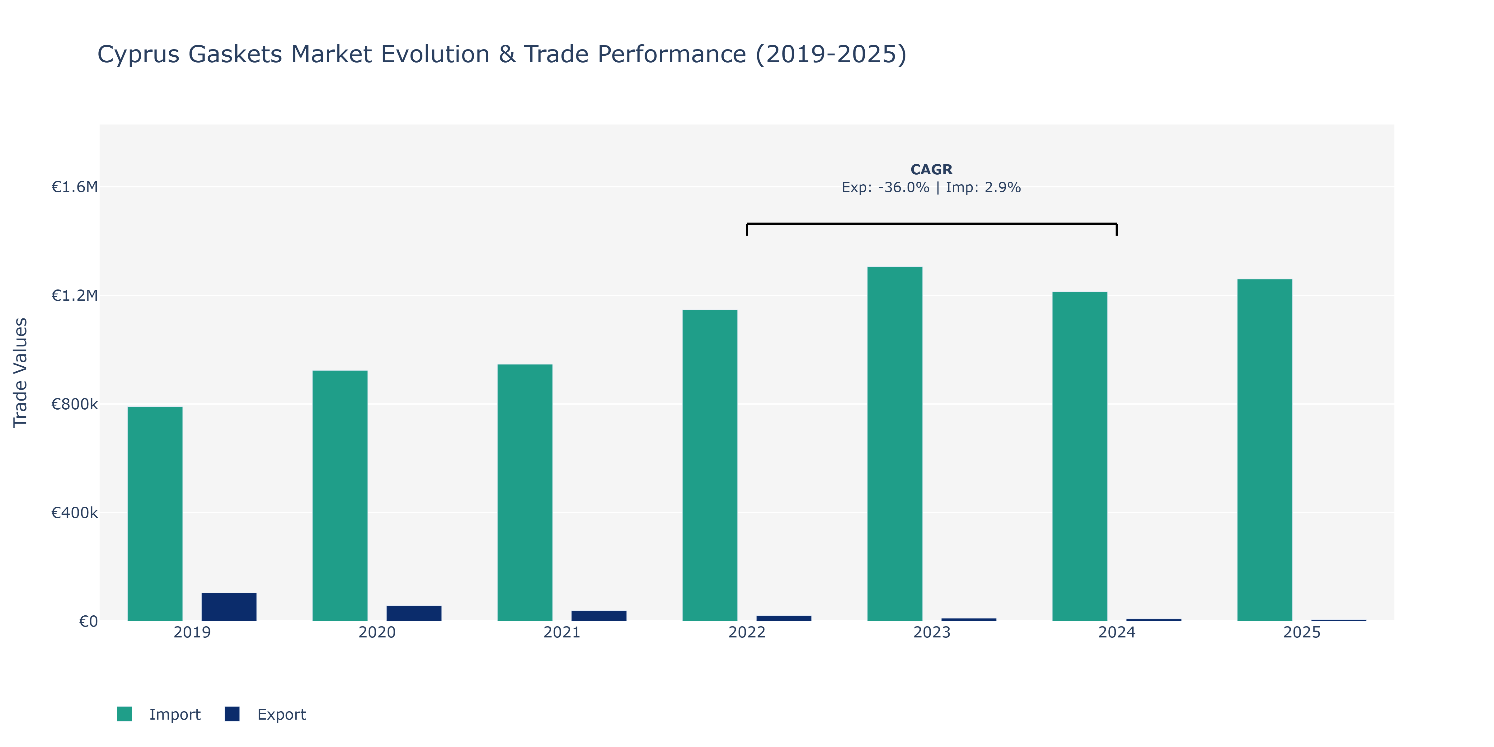 Cyprus Gaskets Market: Production & Trade Performance (2019-2025)