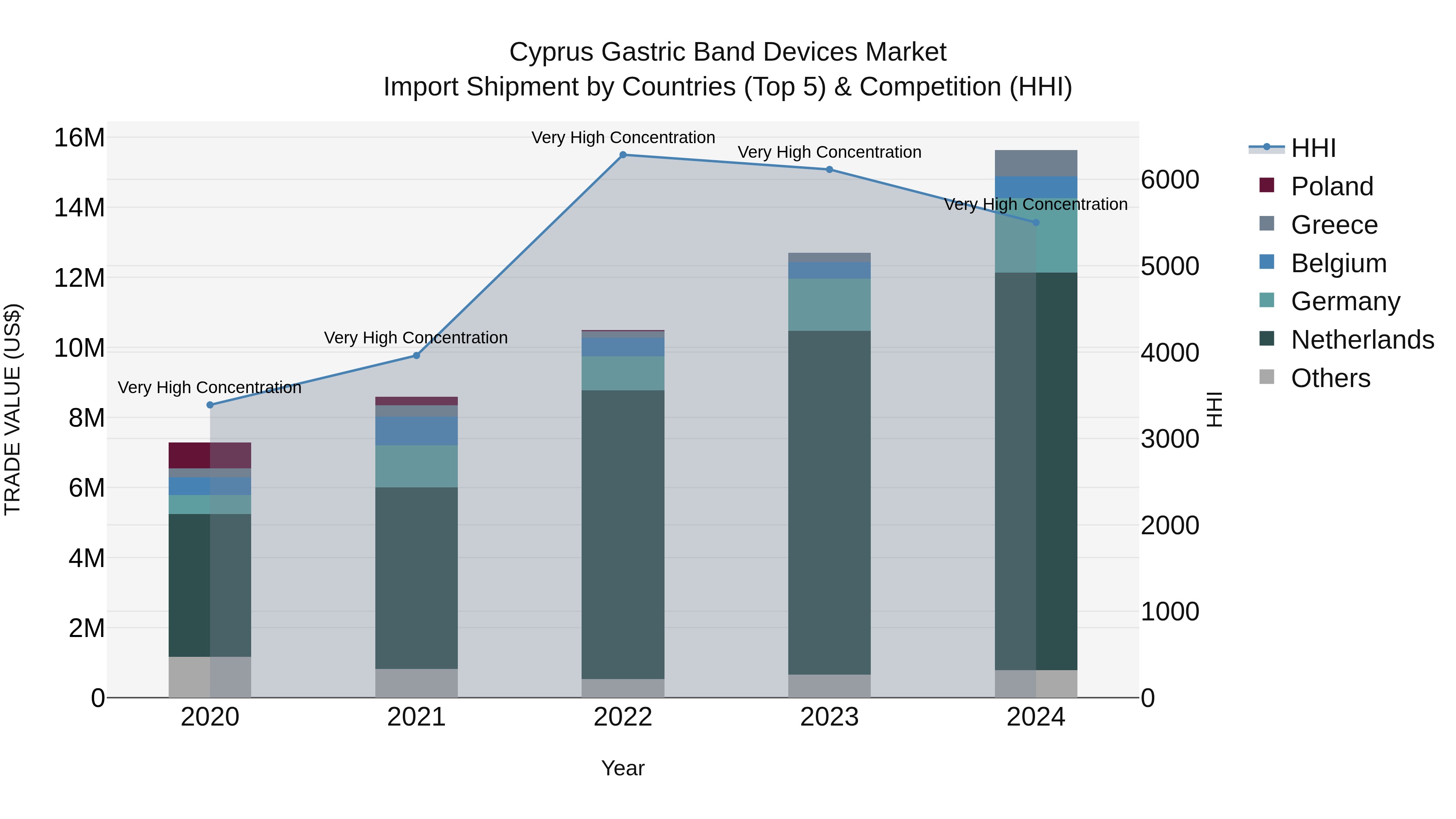 Cyprus Gastric Band Devices Market Import Shipment by Countries (Top 5) & Competition (HHI)