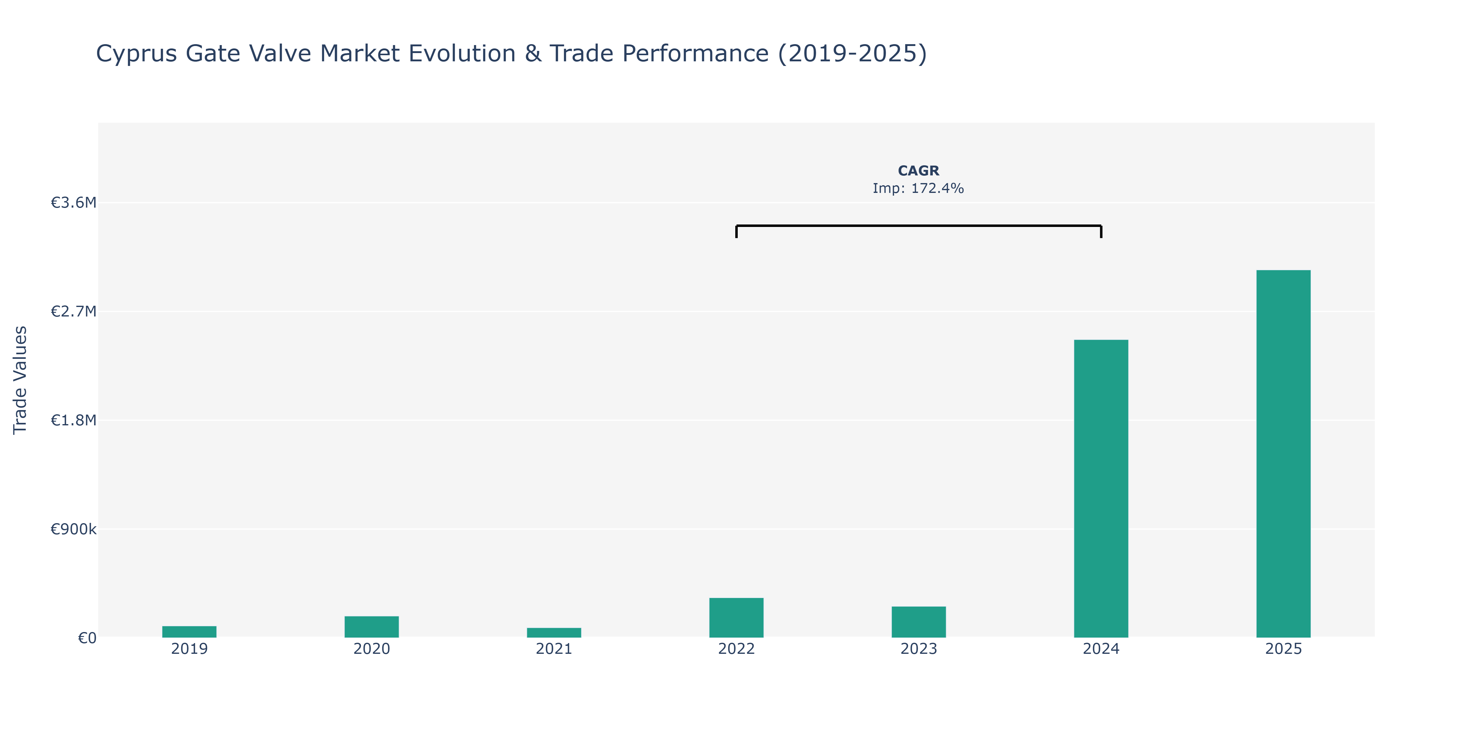 Cyprus Gate Valve Market: Production & Trade Performance (2019-2025)