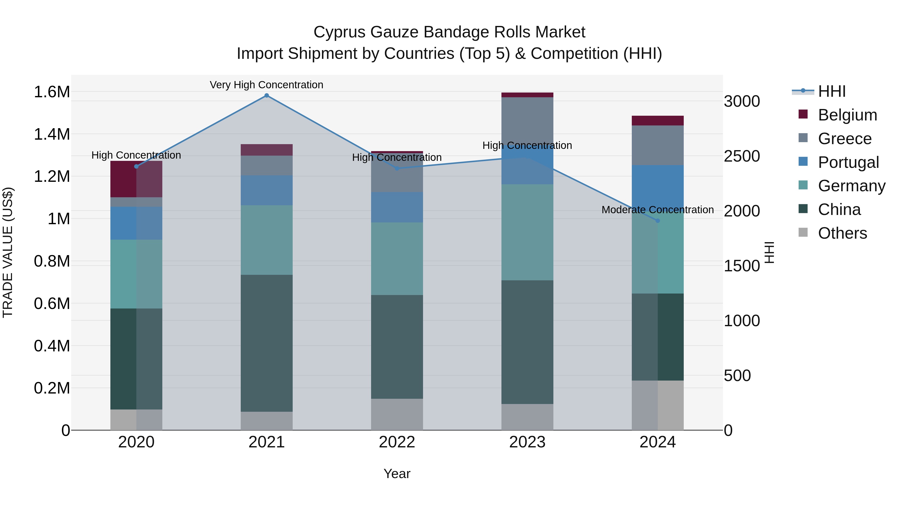 Cyprus Gauze Bandage Rolls Market Import Shipment by Countries (Top 5) & Competition (HHI)