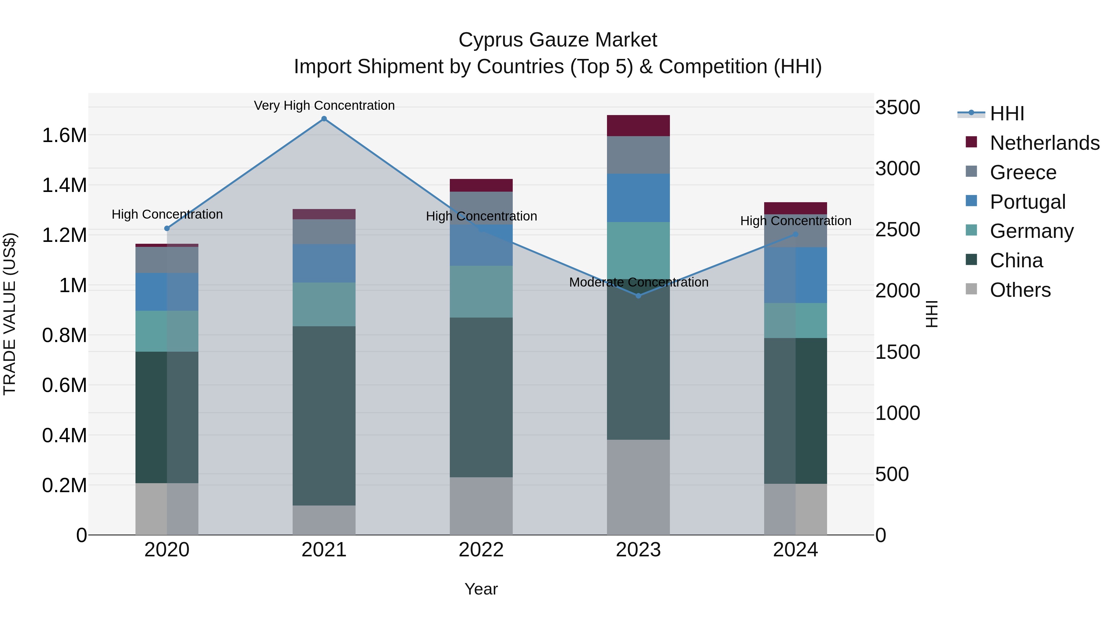 Cyprus Gauze Market Import Shipment by Countries (Top 5) & Competition (HHI)