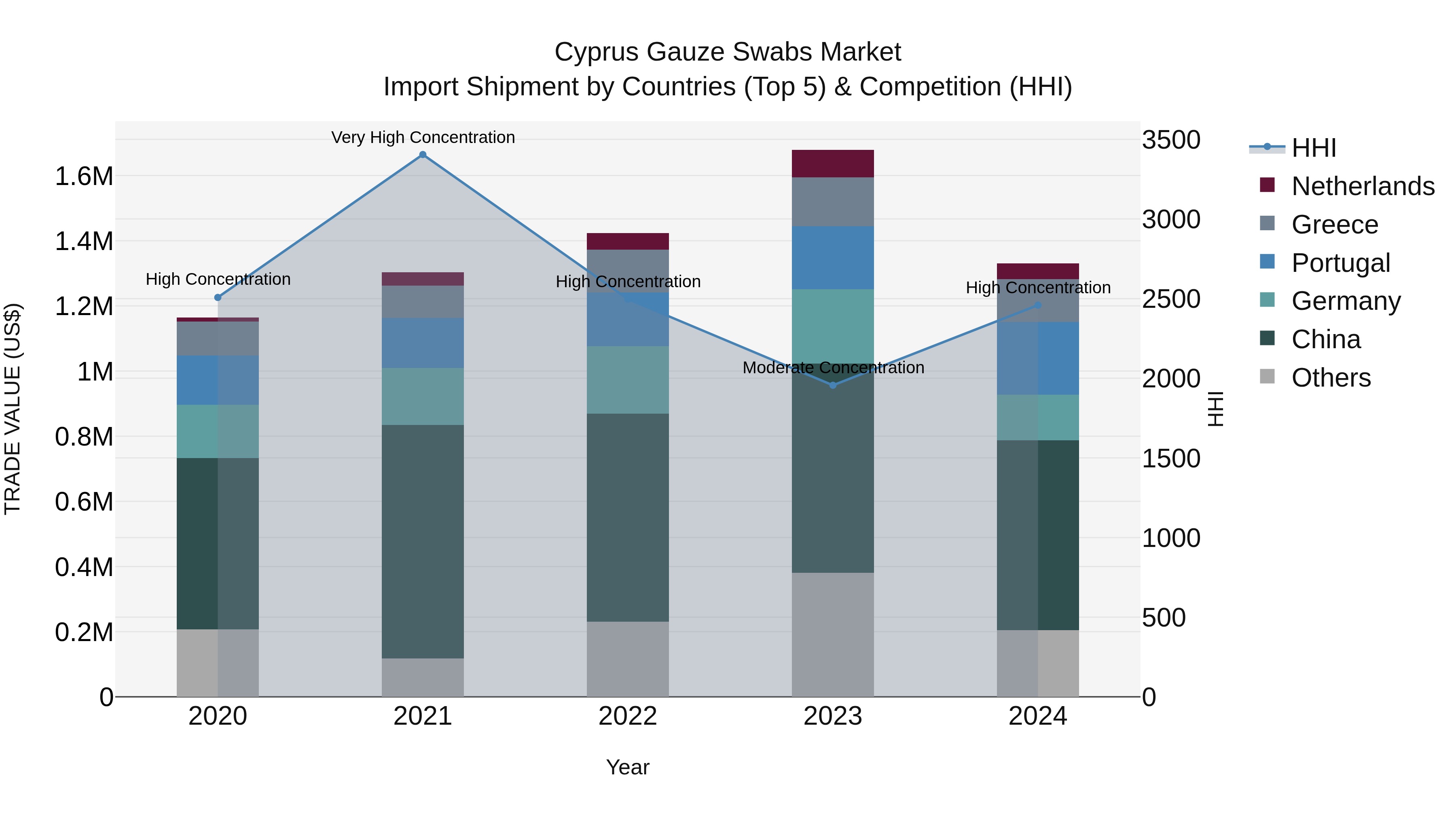 Cyprus Gauze Swabs Market Import Shipment by Countries (Top 5) & Competition (HHI)