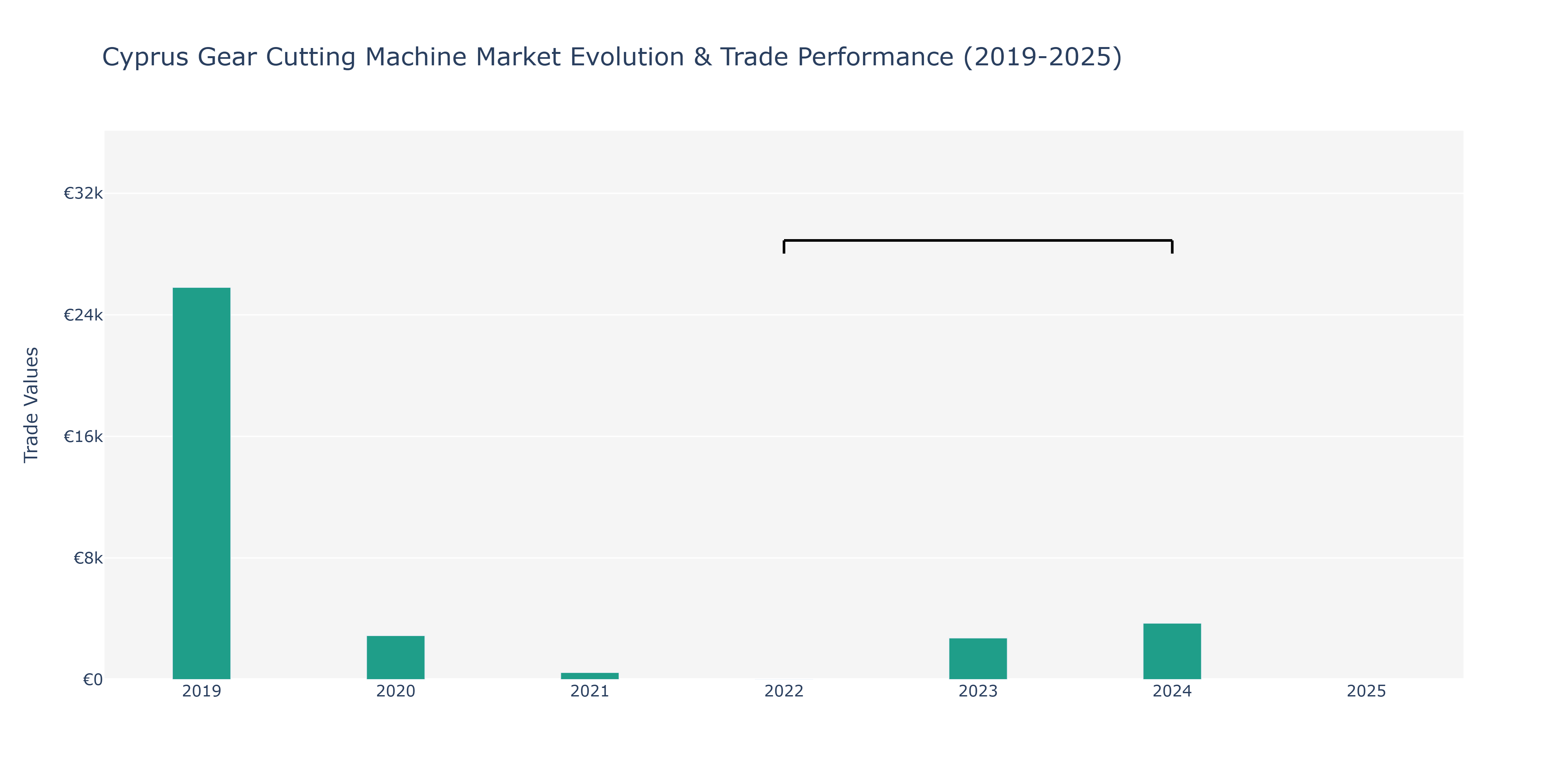 Cyprus Gear Cutting Machine Market: Production & Trade Performance (2019-2025)
