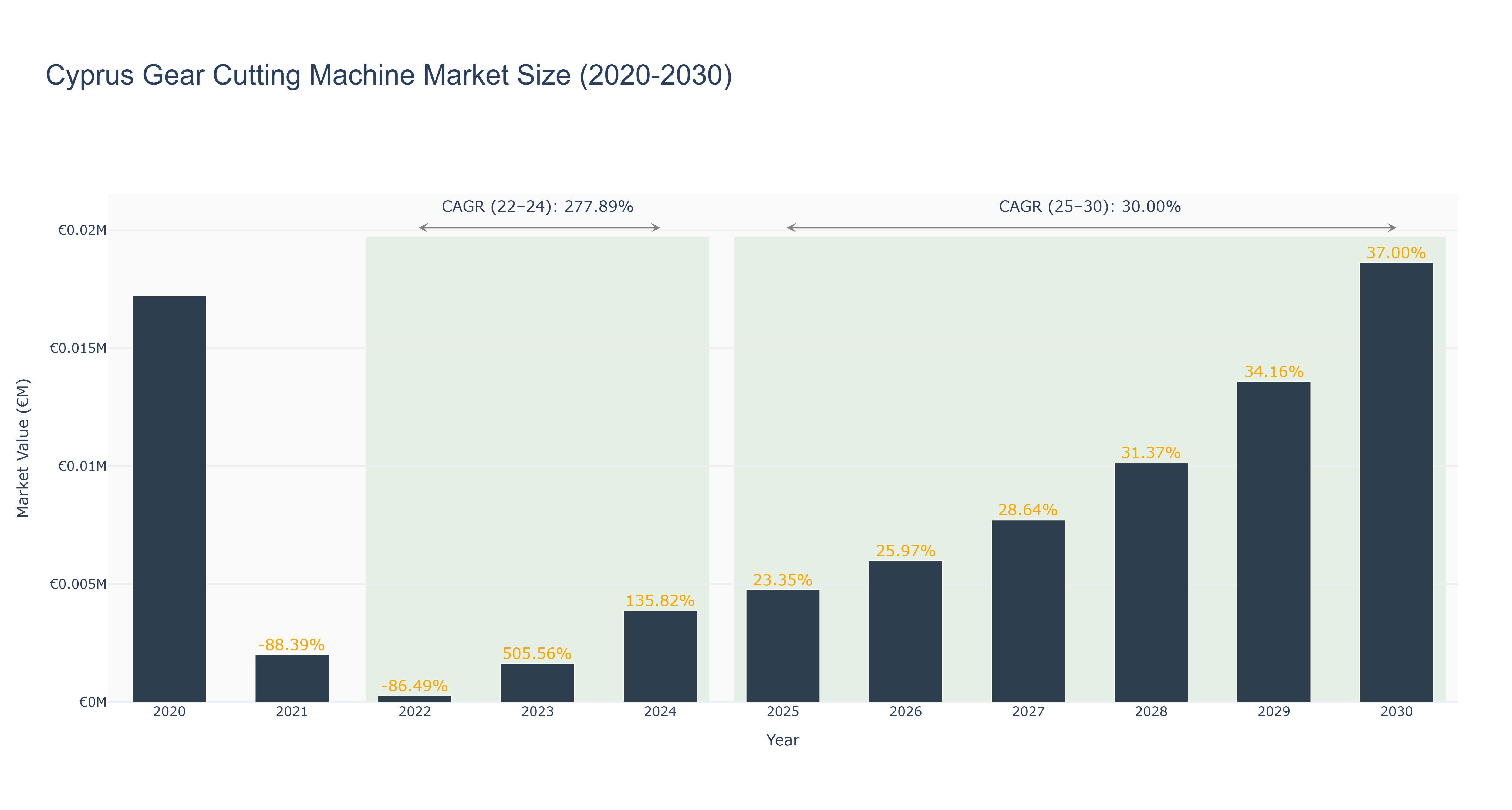 Cyprus Gear Cutting Machine Market Size (2020-2030)