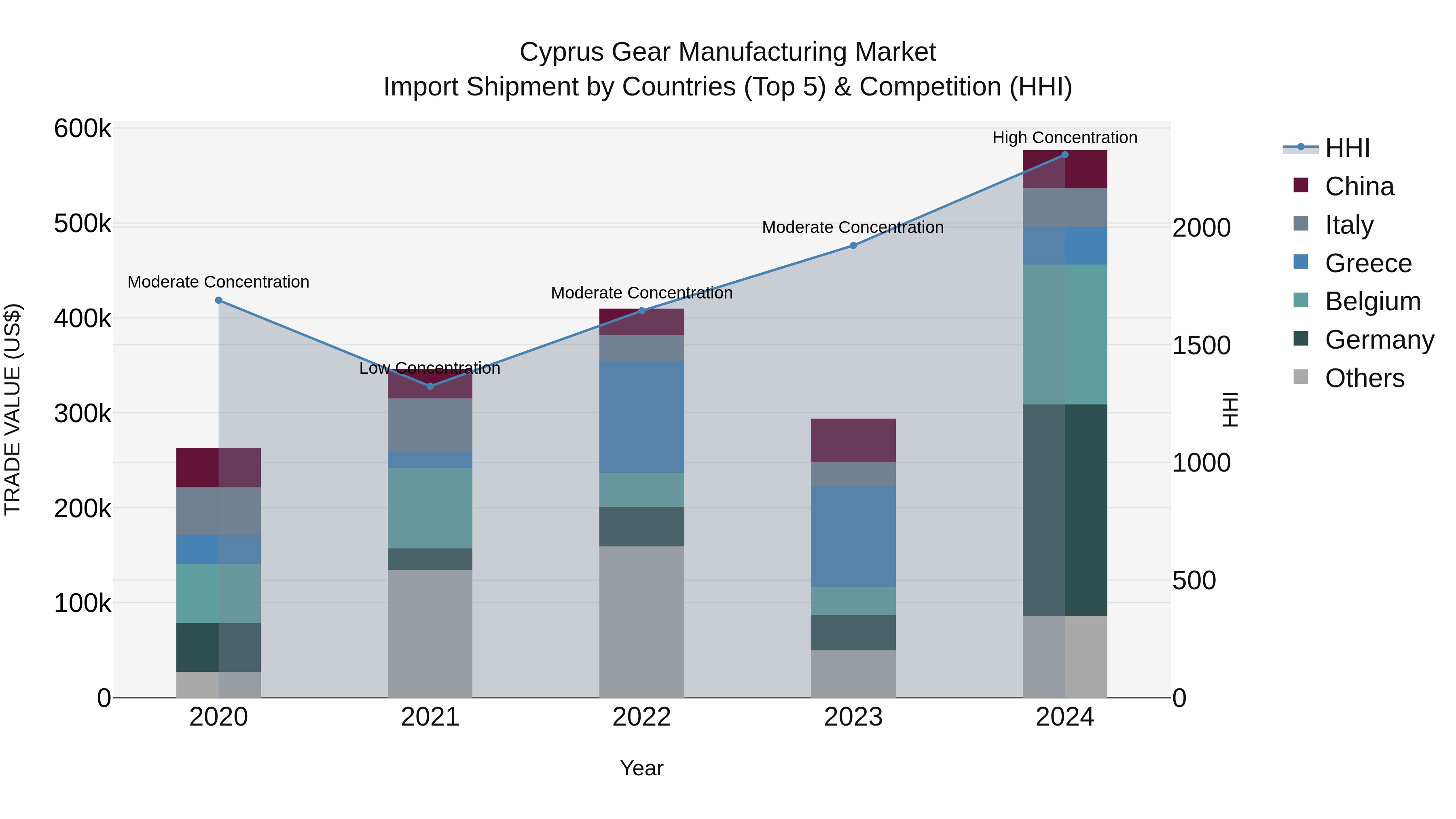 Cyprus Gear Manufacturing Market Import Shipment by Countries (Top 5) & Competition (HHI)