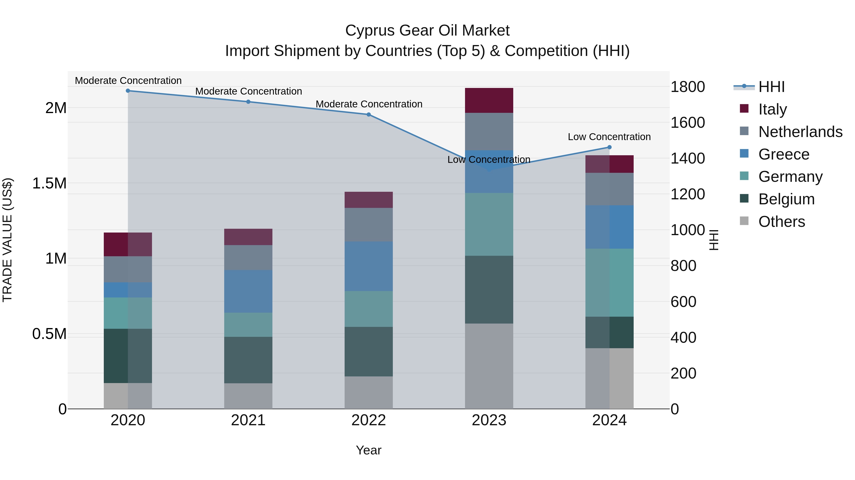 Cyprus Gear Oil Market Import Shipment by Countries (Top 5) & Competition (HHI)