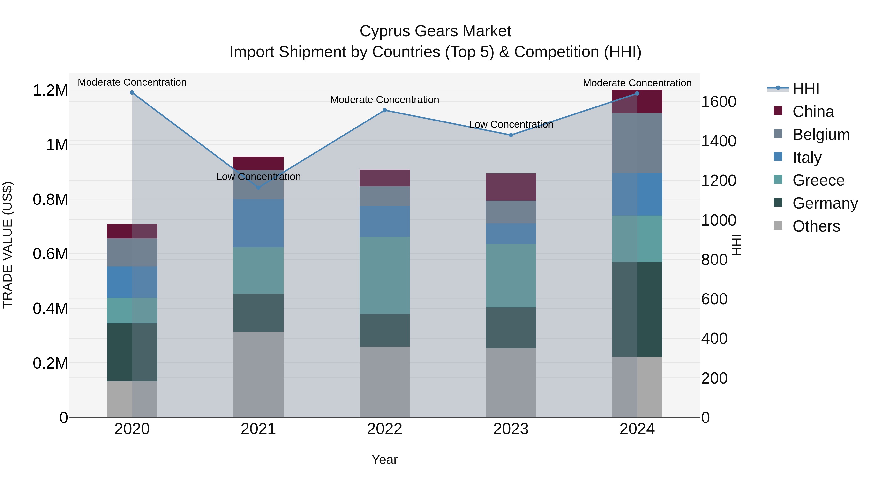 Cyprus Gears Market Import Shipment by Countries (Top 5) & Competition (HHI)