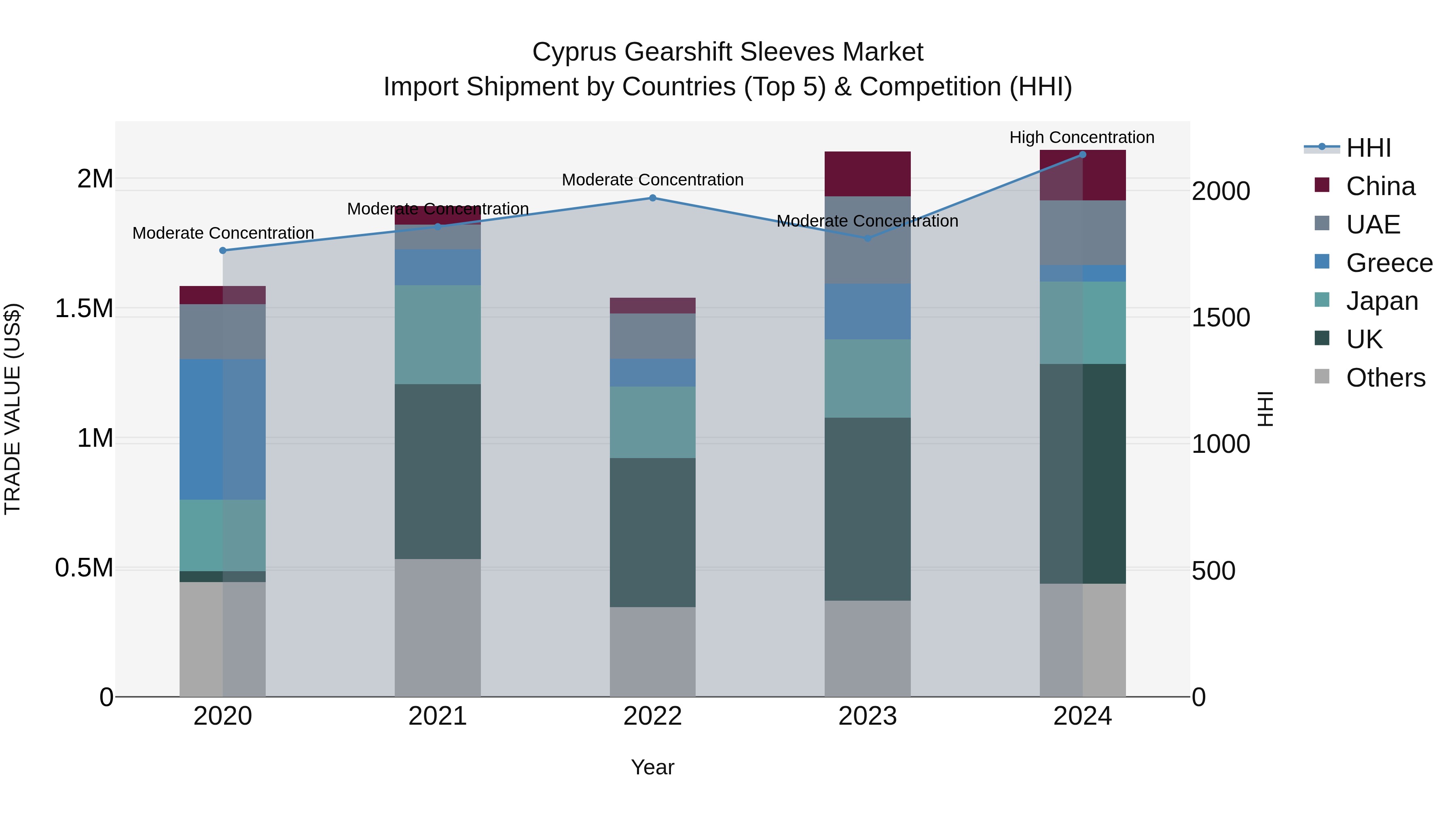 Cyprus Gearshift Sleeves Market Import Shipment by Countries (Top 5) & Competition (HHI)