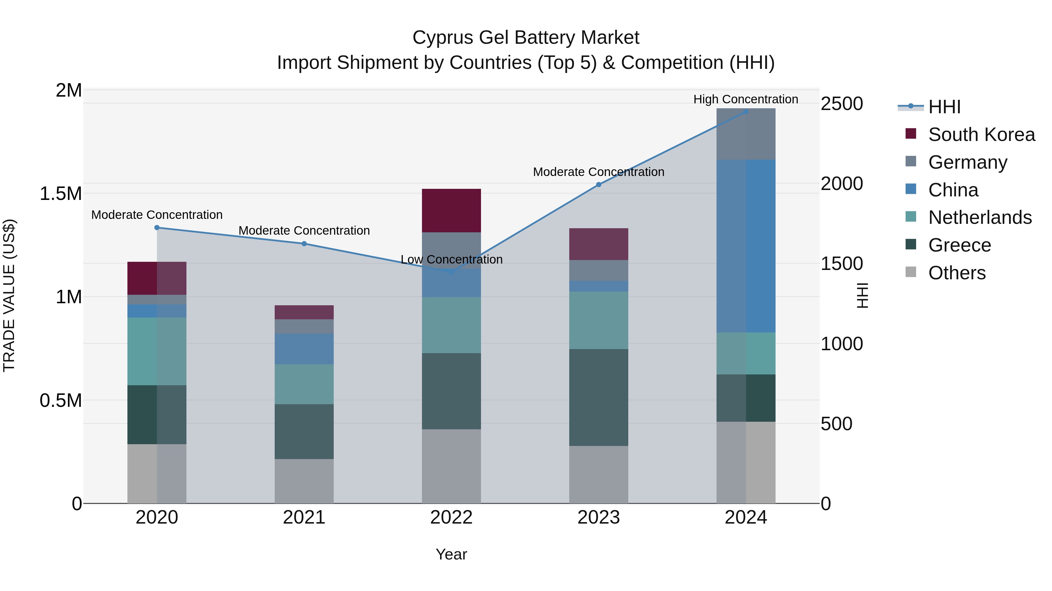 Cyprus Gel Battery Market Import Shipment by Countries (Top 5) & Competition (HHI)