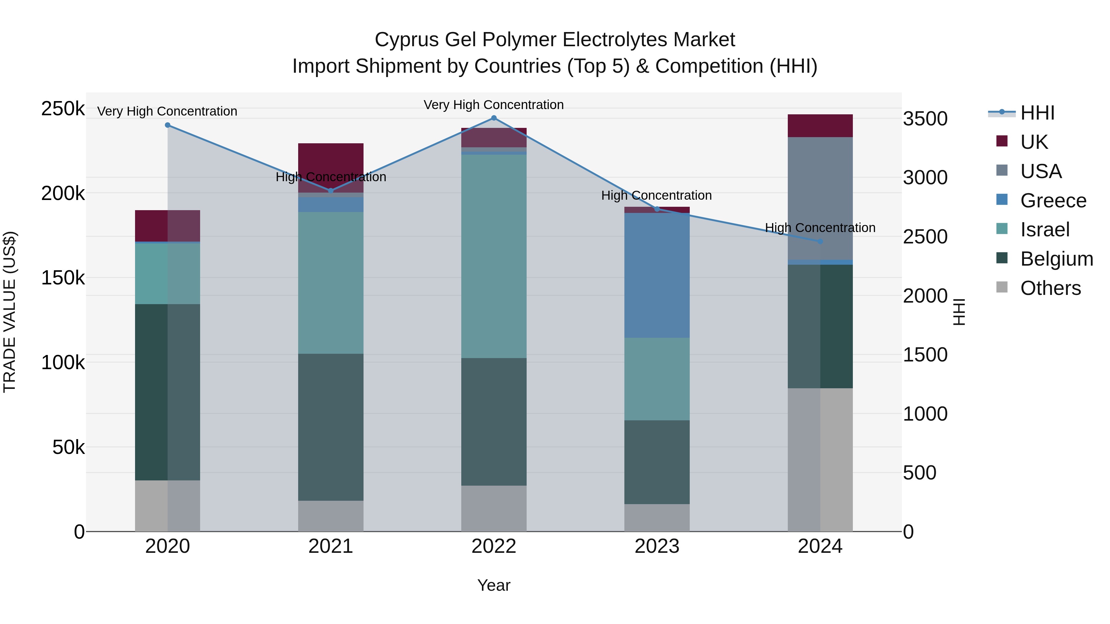 Cyprus Gel Polymer Electrolytes Market Import Shipment by Countries (Top 5) & Competition (HHI)