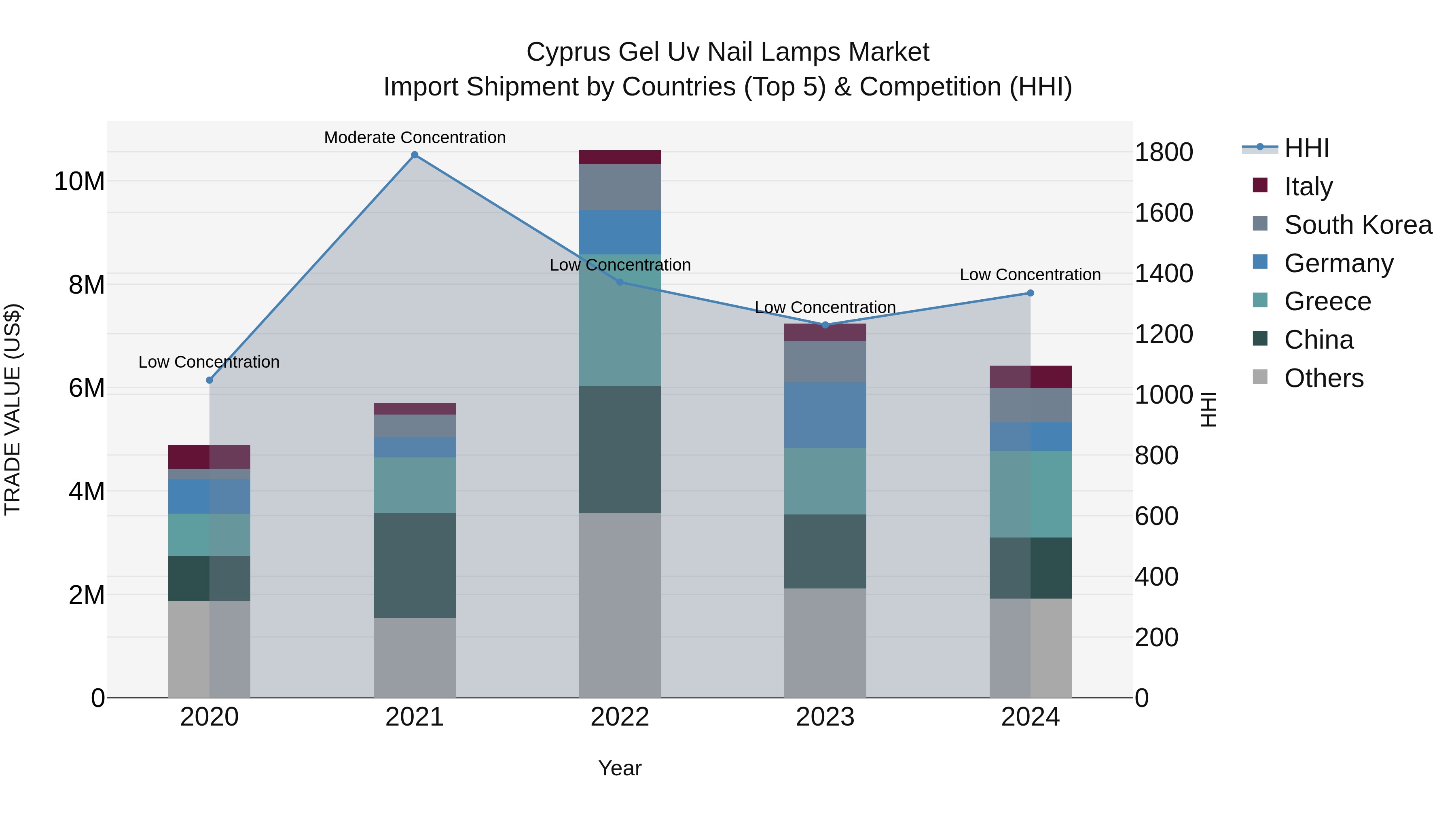 Cyprus Gel Uv Nail Lamps Market Import Shipment by Countries (Top 5) & Competition (HHI)