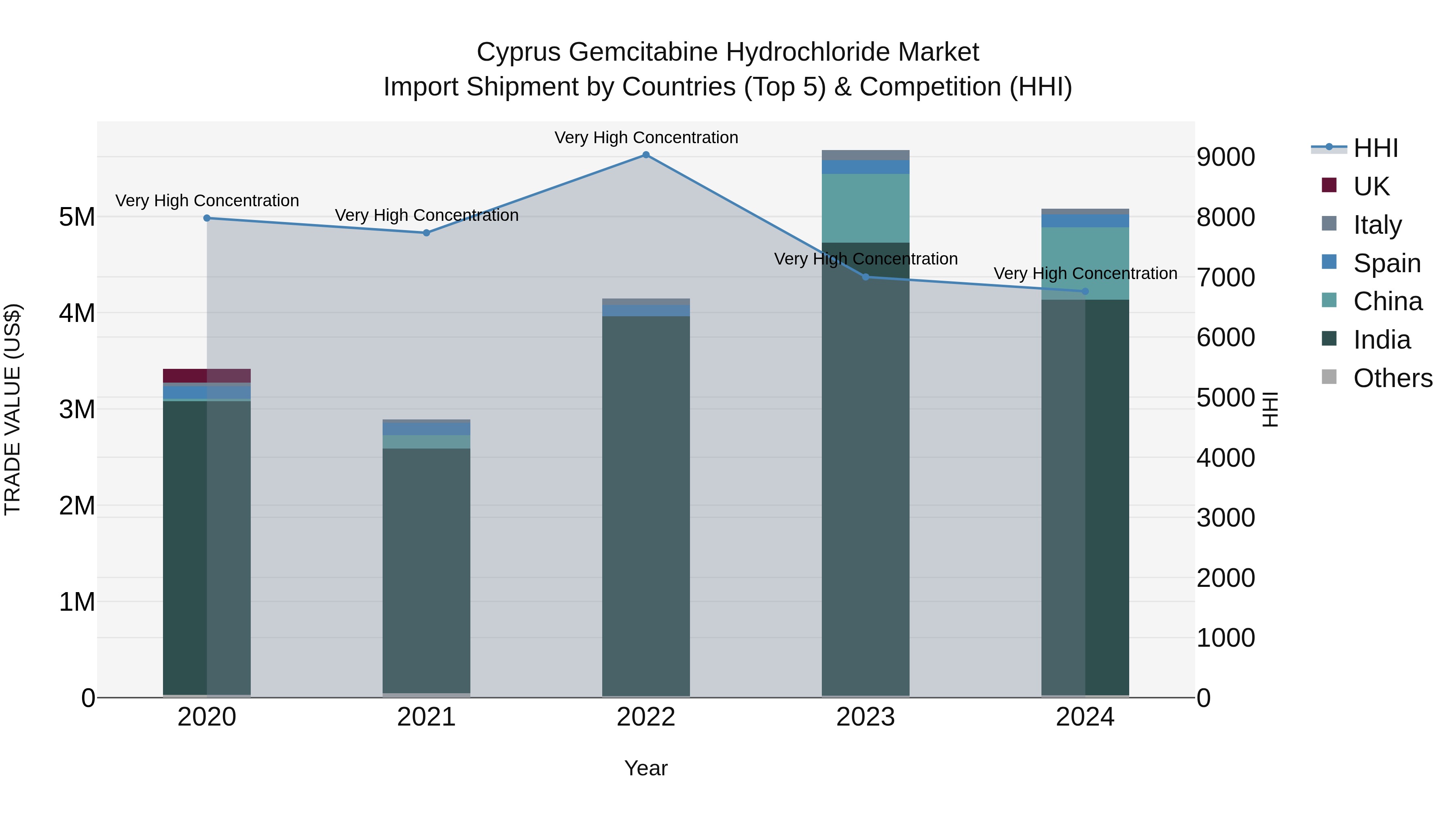 Cyprus Gemcitabine Hydrochloride Market Import Shipment by Countries (Top 5) & Competition (HHI)