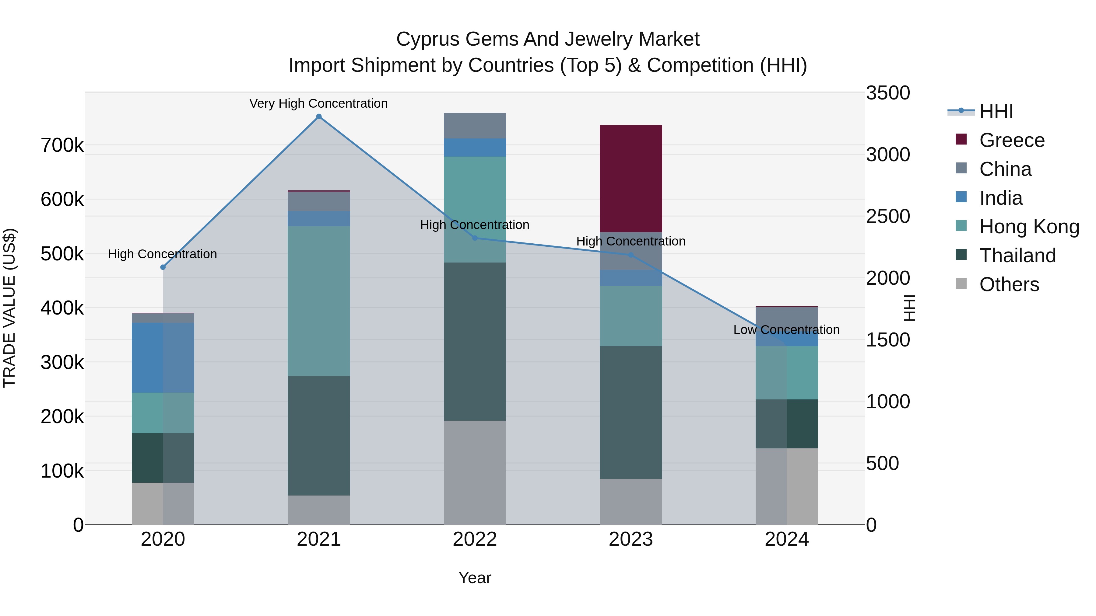 Cyprus Gems And Jewelry Market Import Shipment by Countries (Top 5) & Competition (HHI)