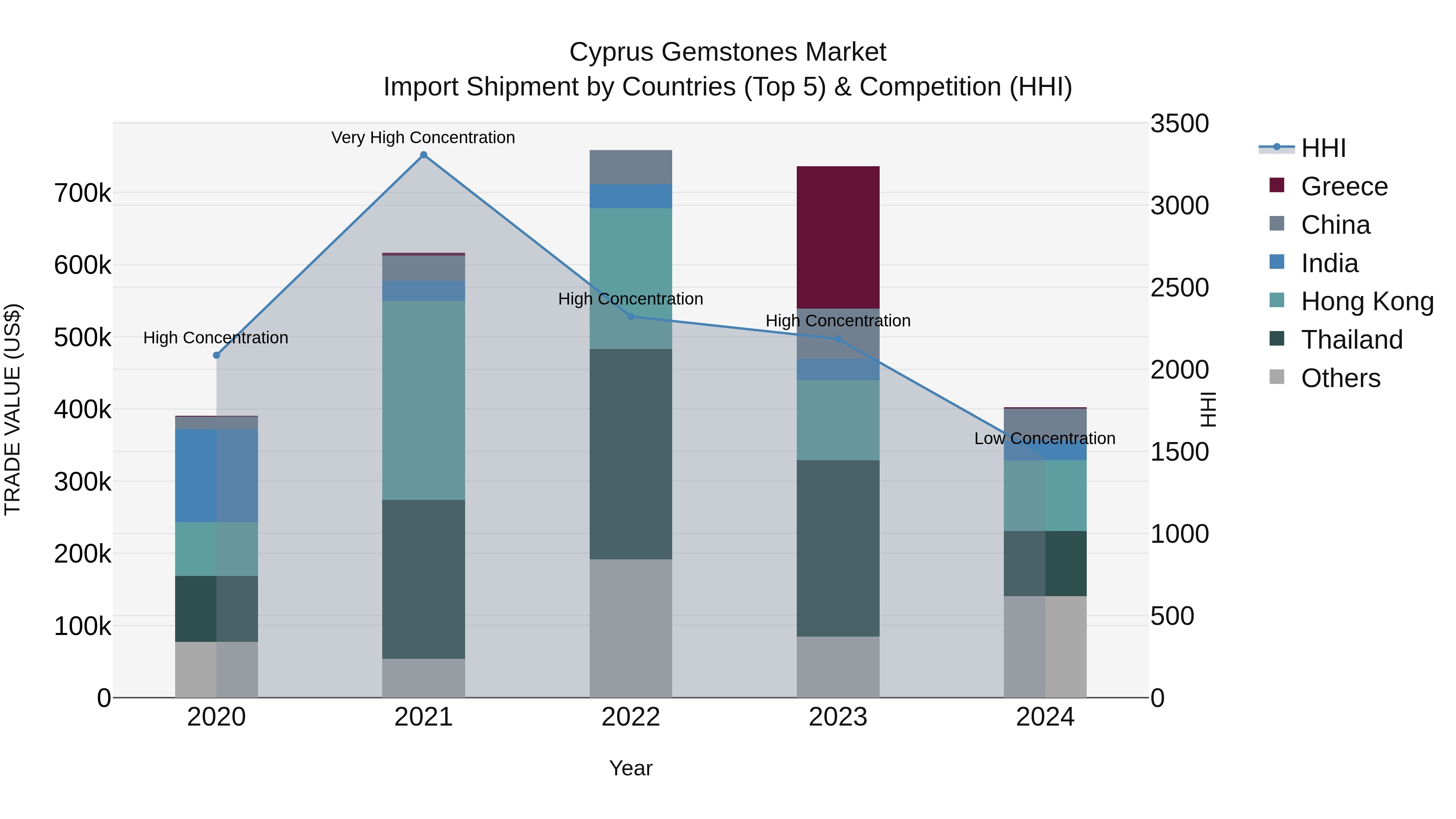 Cyprus Gemstones Market Import Shipment by Countries (Top 5) & Competition (HHI)