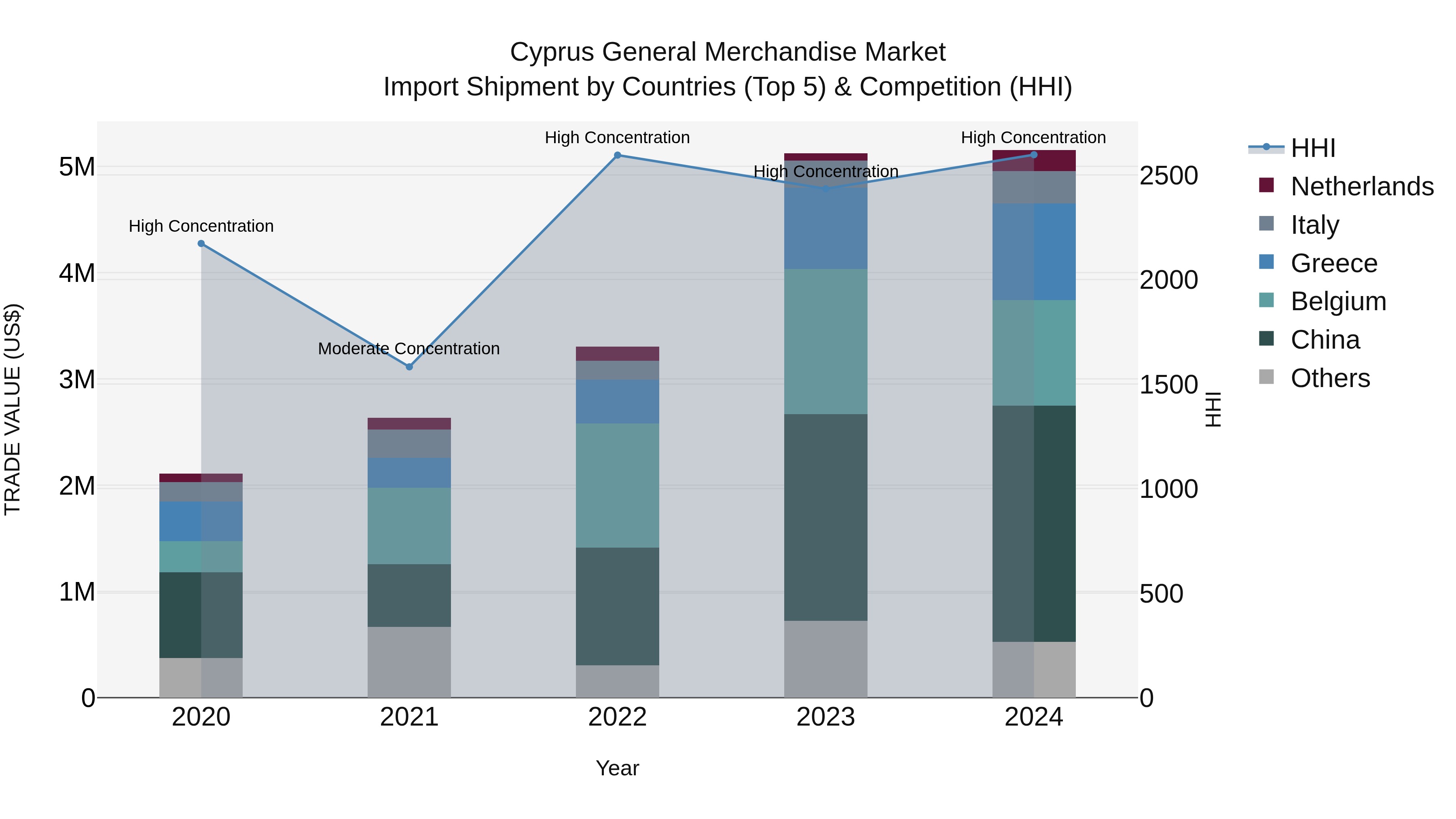 Cyprus General Merchandise Market Import Shipment by Countries (Top 5) & Competition (HHI)