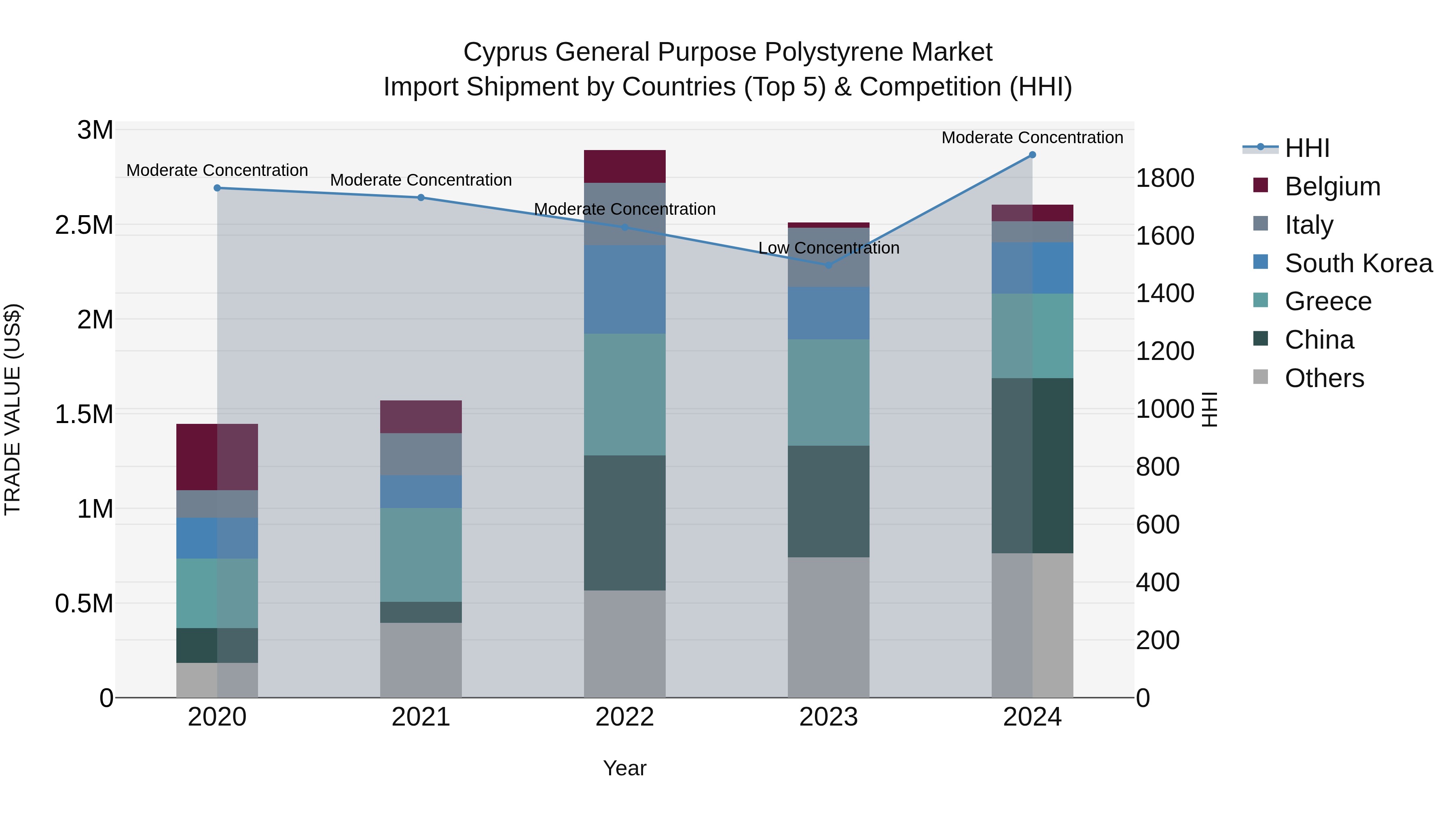 Cyprus General Purpose Polystyrene Market Import Shipment by Countries (Top 5) & Competition (HHI)
