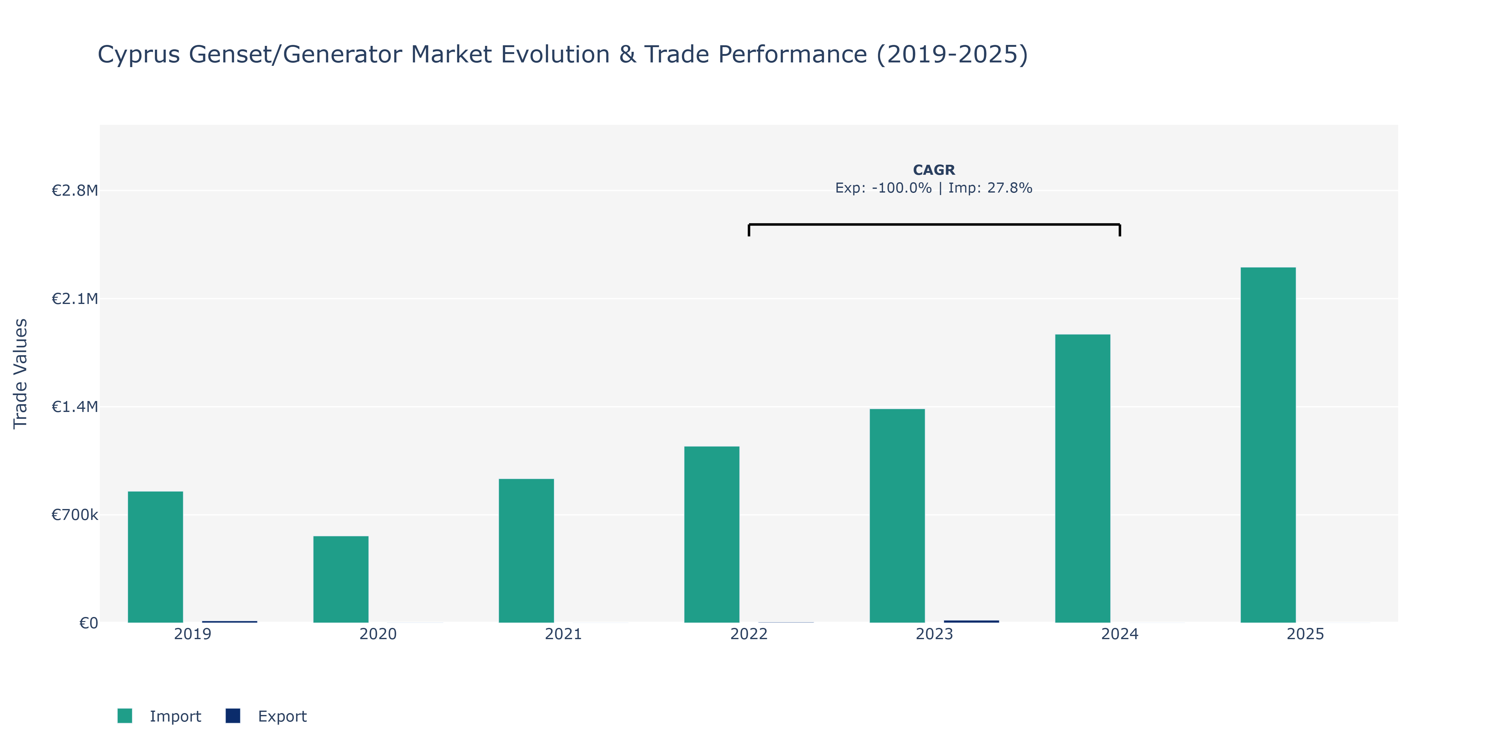 Cyprus Genset/Generator Market: Production & Trade Performance (2019-2025)