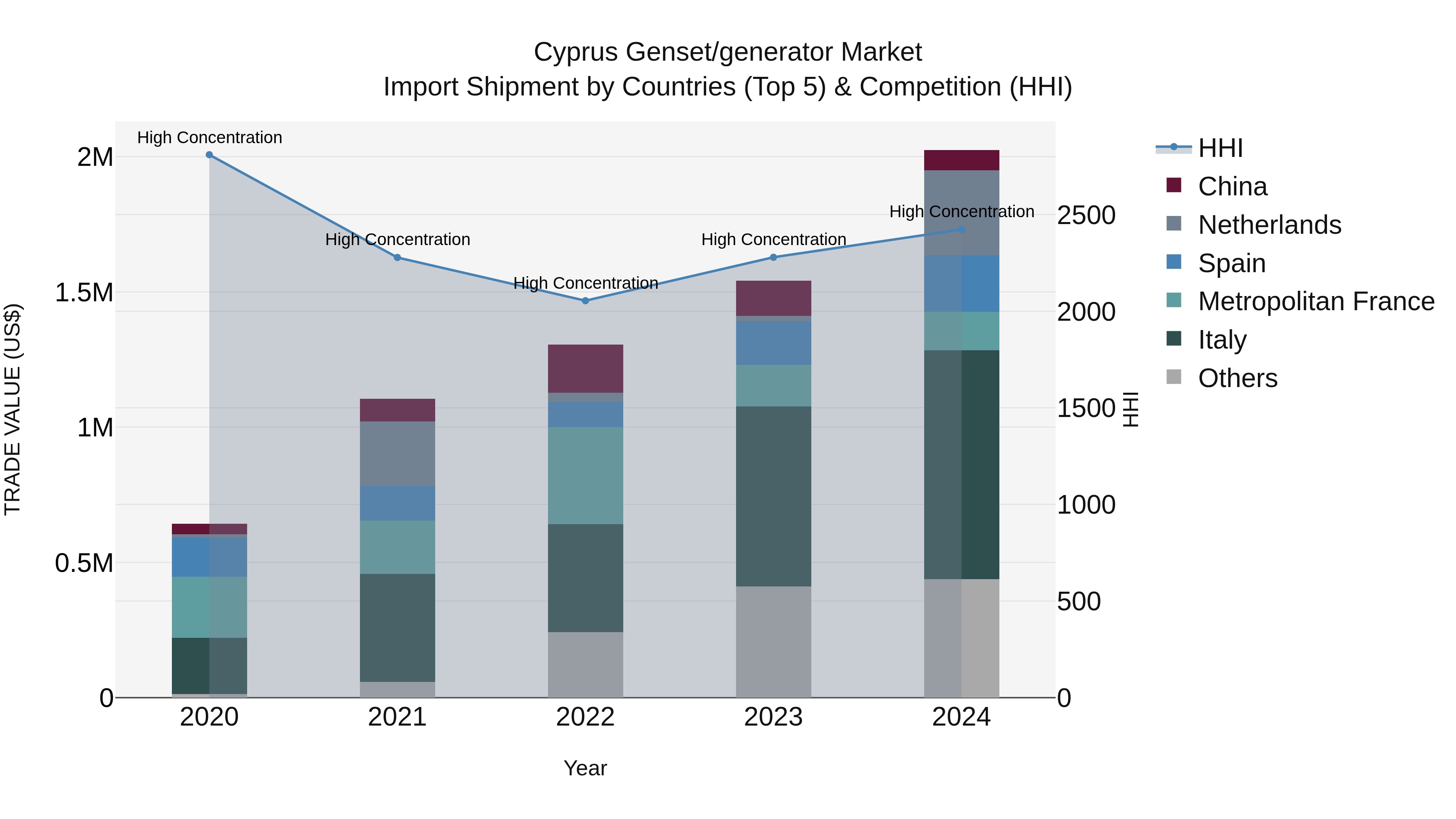 Cyprus Genset/generator Market Import Shipment by Countries (Top 5) & Competition (HHI)
