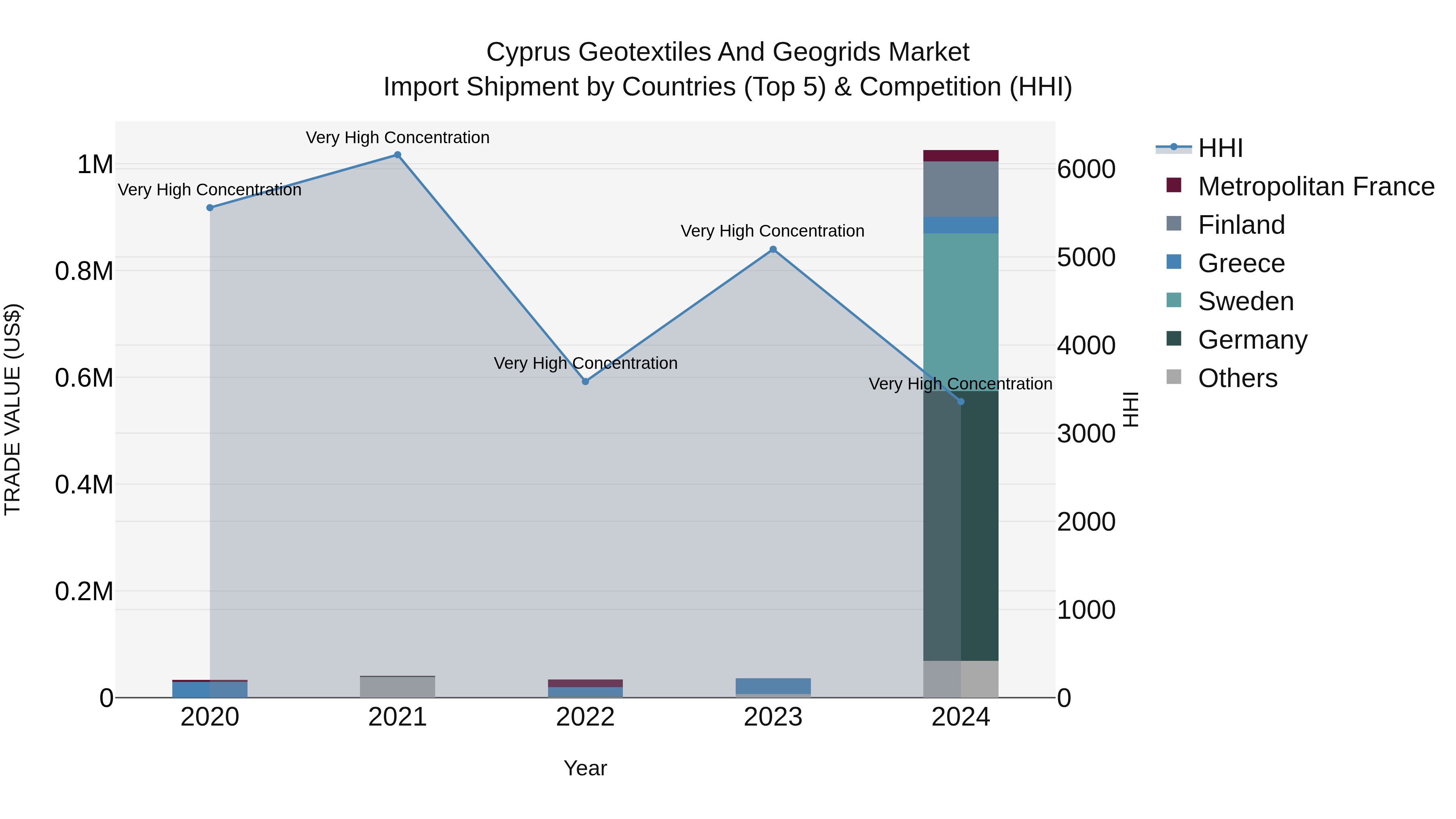 Cyprus Geotextiles And Geogrids Market Import Shipment by Countries (Top 5) & Competition (HHI)