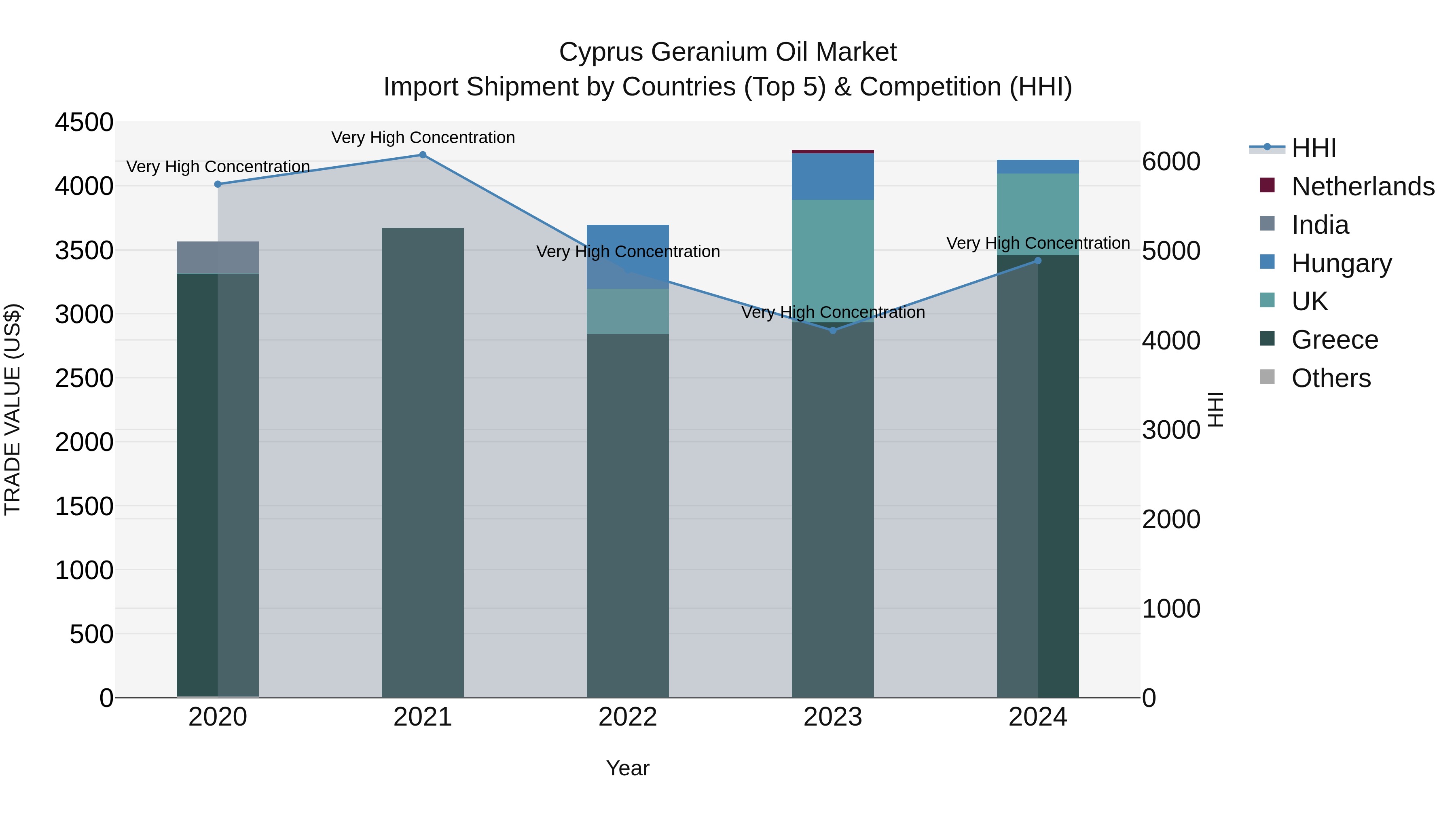 Cyprus Geranium Oil Market Import Shipment by Countries (Top 5) & Competition (HHI)