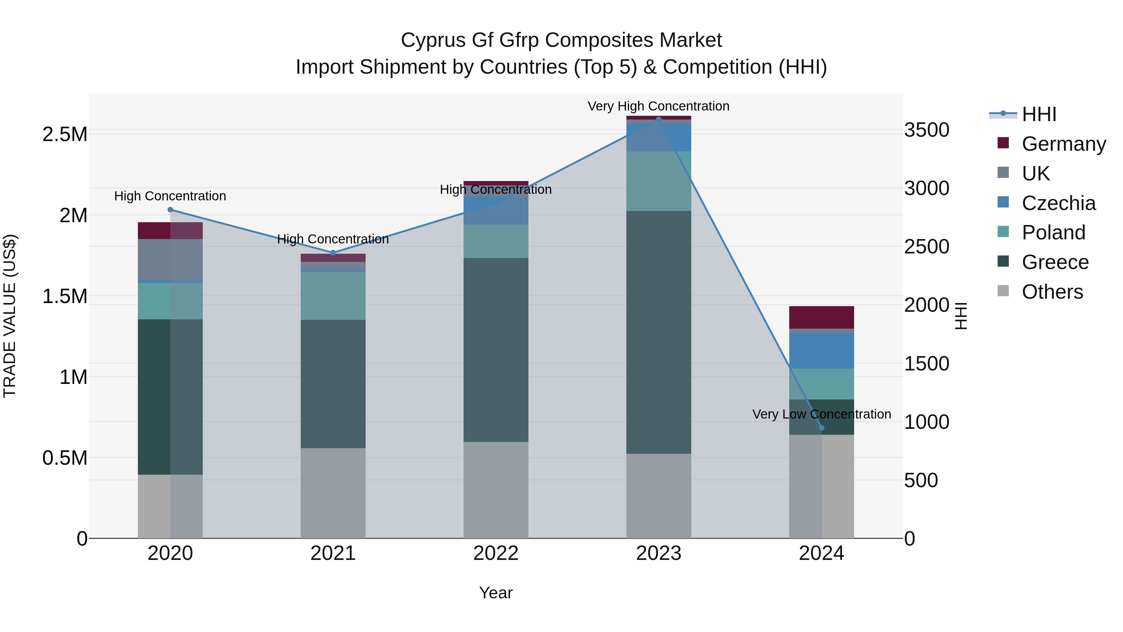 Cyprus Gf Gfrp Composites Market Import Shipment by Countries (Top 5) & Competition (HHI)