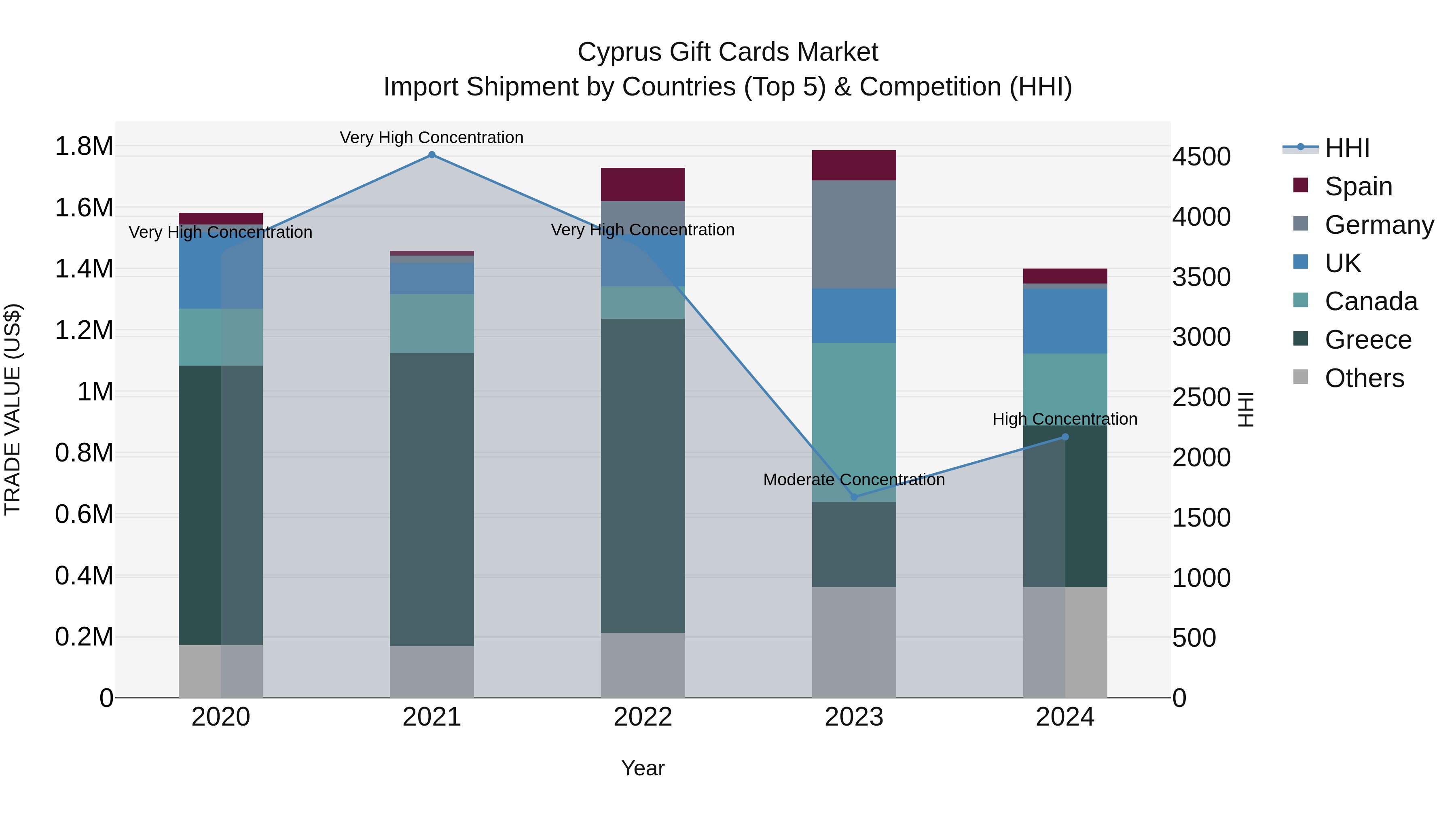 Cyprus Gift Cards Market Import Shipment by Countries (Top 5) & Competition (HHI)