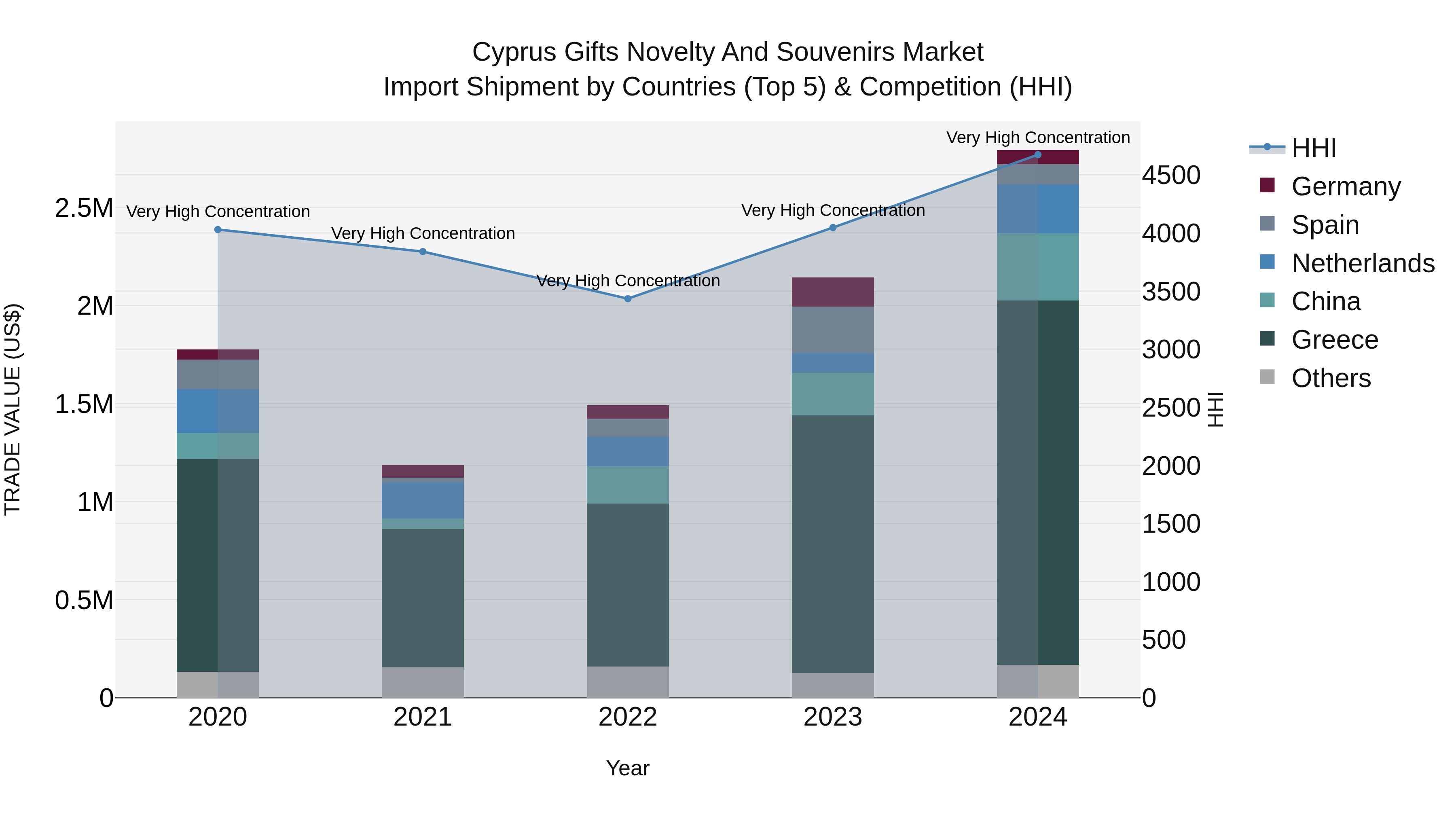 Cyprus Gifts Novelty And Souvenirs Market Import Shipment by Countries (Top 5) & Competition (HHI)