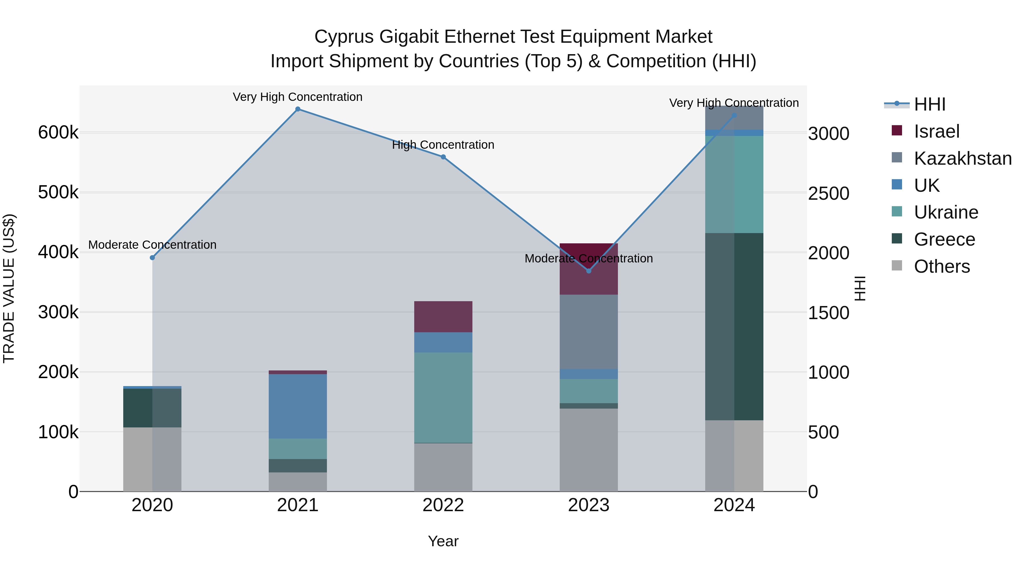Cyprus Gigabit Ethernet Test Equipment Market Import Shipment by Countries (Top 5) & Competition (HHI)