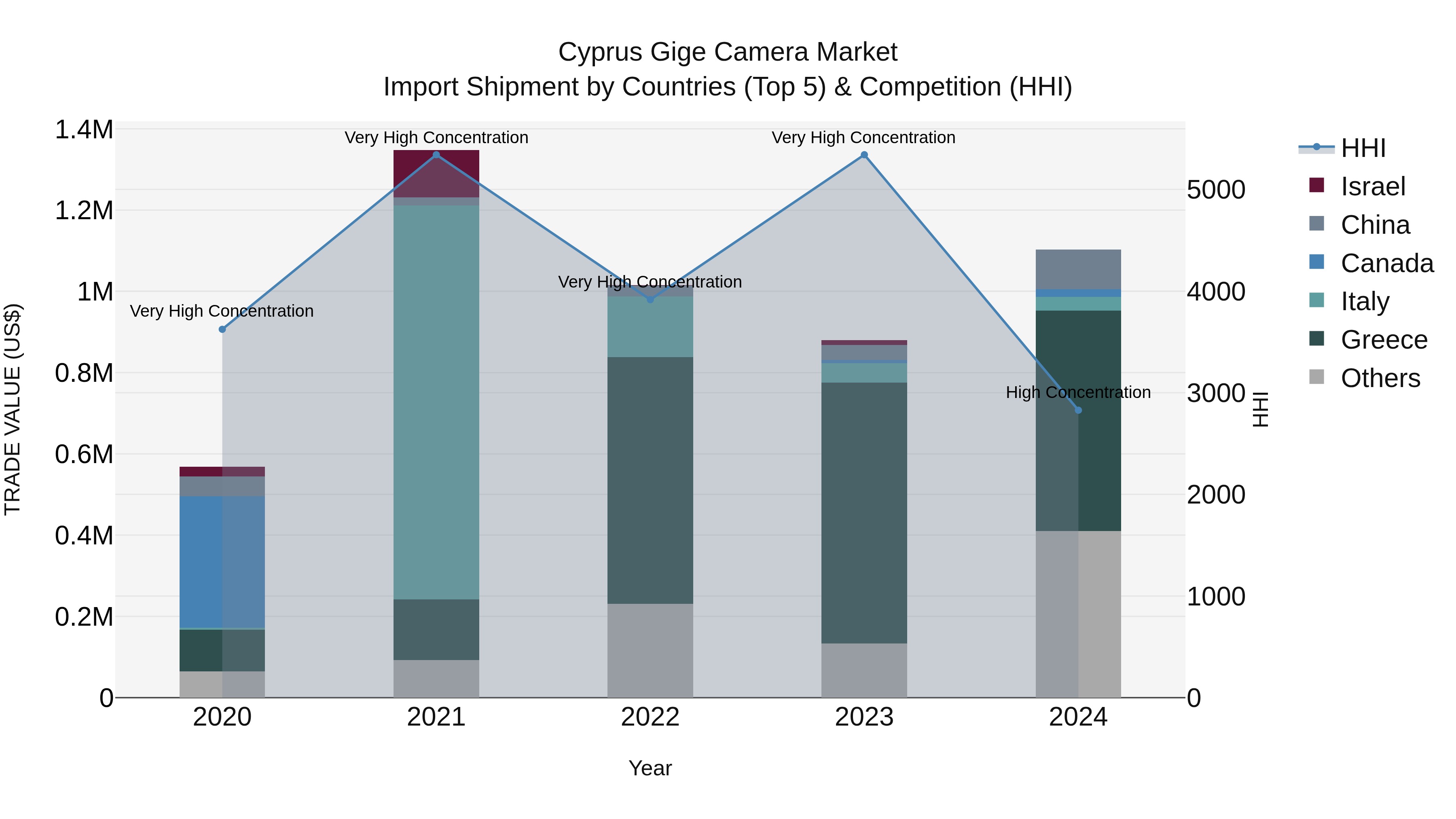 Cyprus Gige Camera Market Import Shipment by Countries (Top 5) & Competition (HHI)