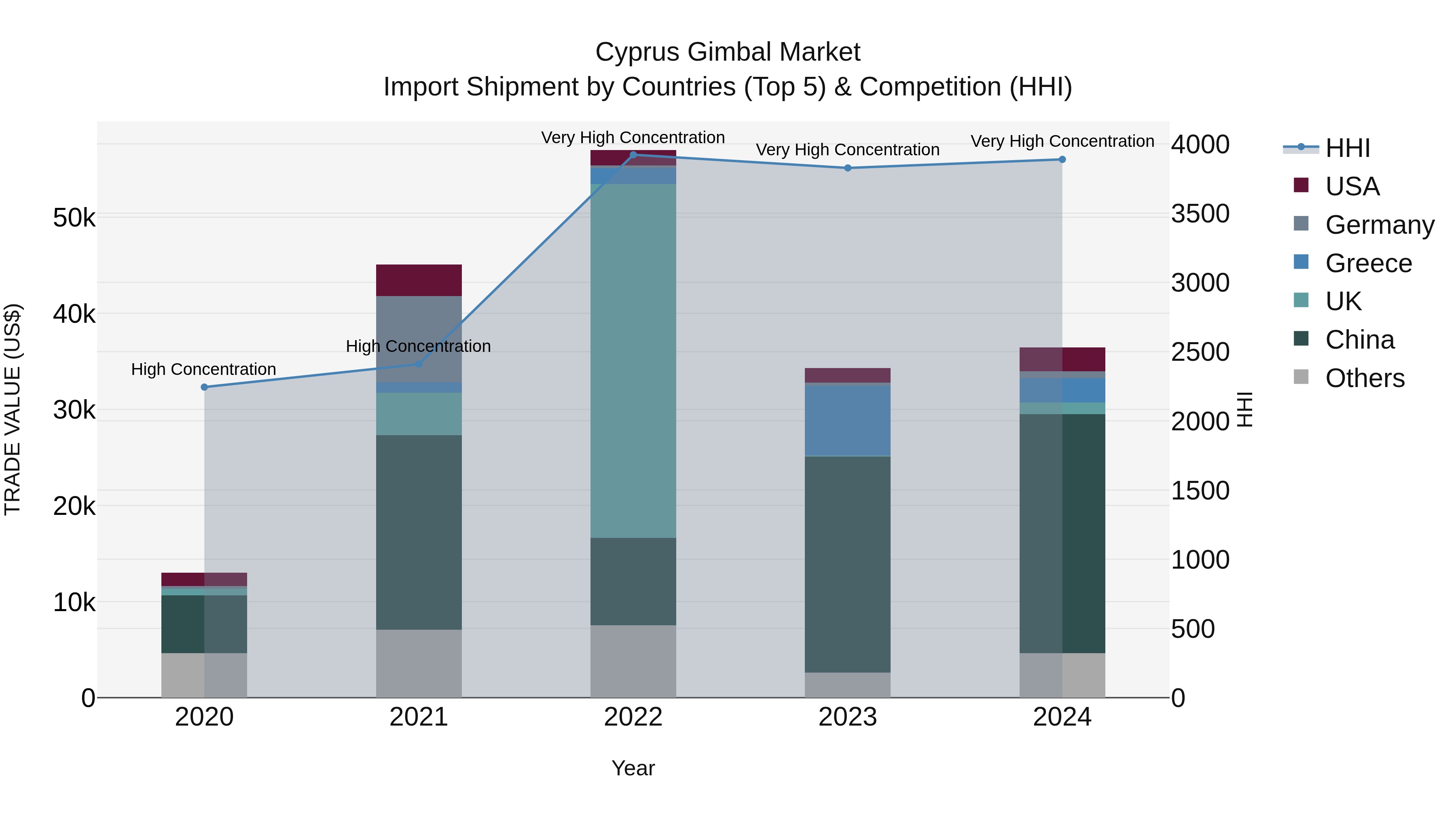 Cyprus Gimbal Market Import Shipment by Countries (Top 5) & Competition (HHI)
