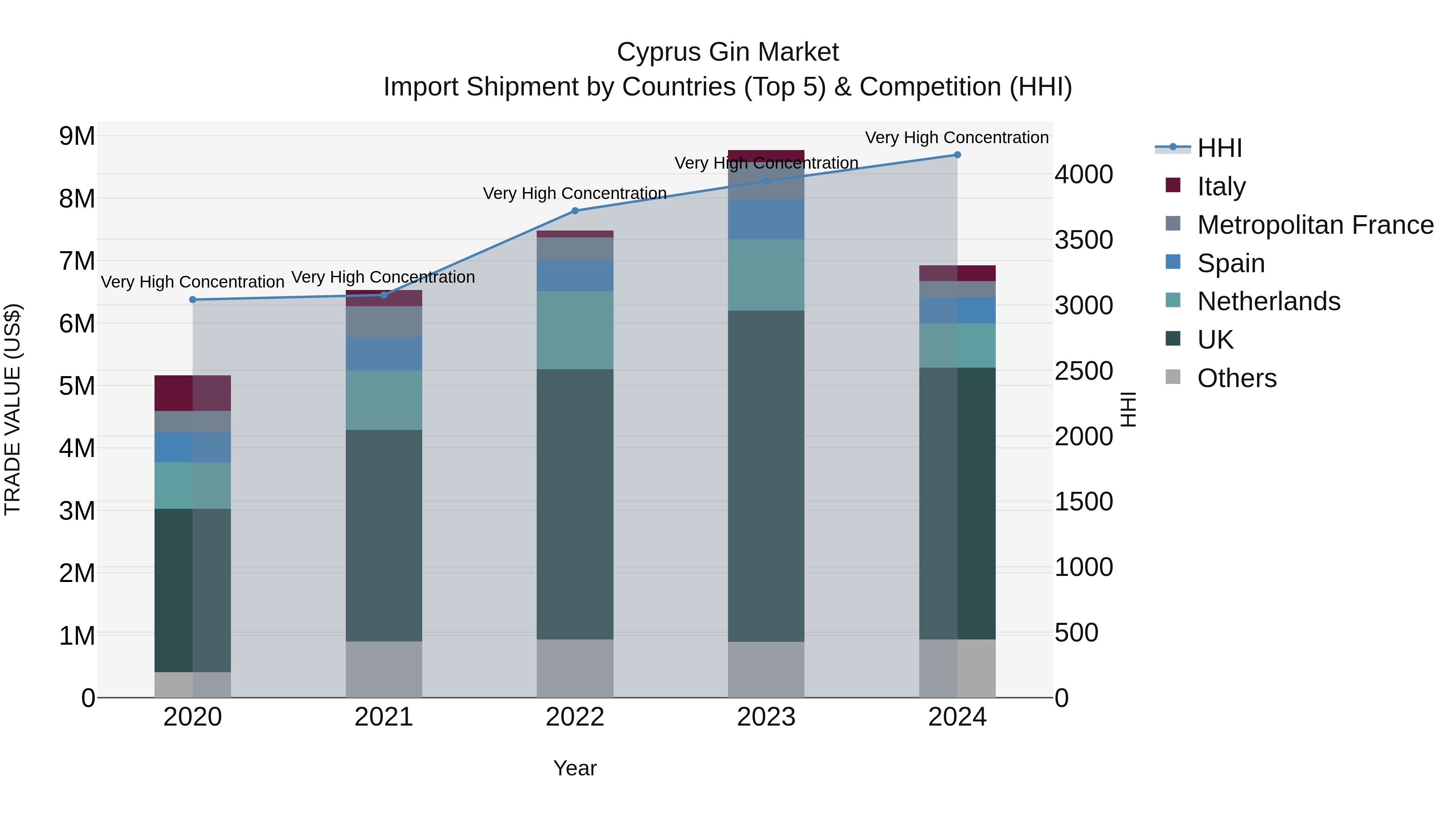 Cyprus Gin Market Import Shipment by Countries (Top 5) & Competition (HHI)