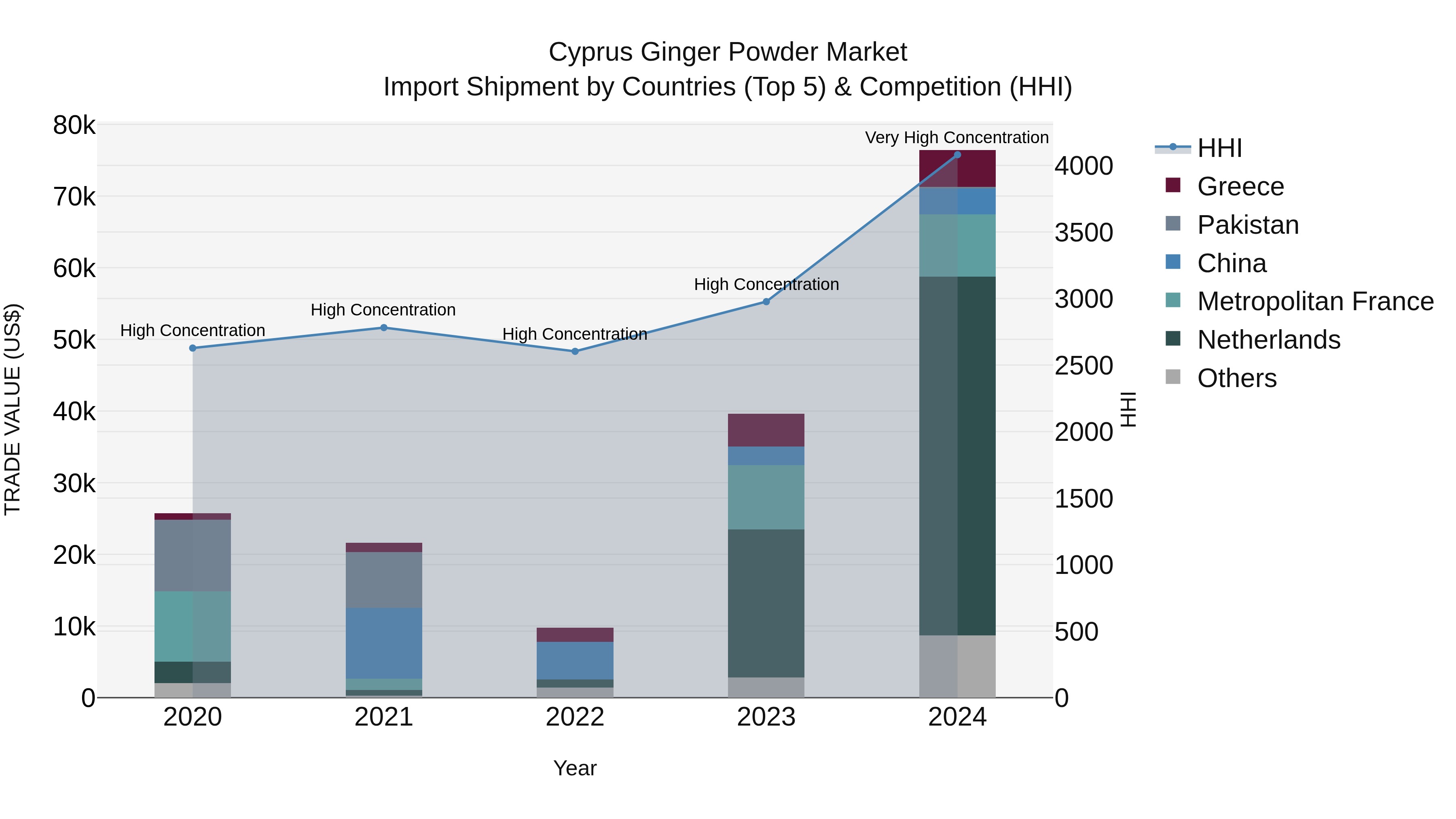 Cyprus Ginger Powder Market Import Shipment by Countries (Top 5) & Competition (HHI)