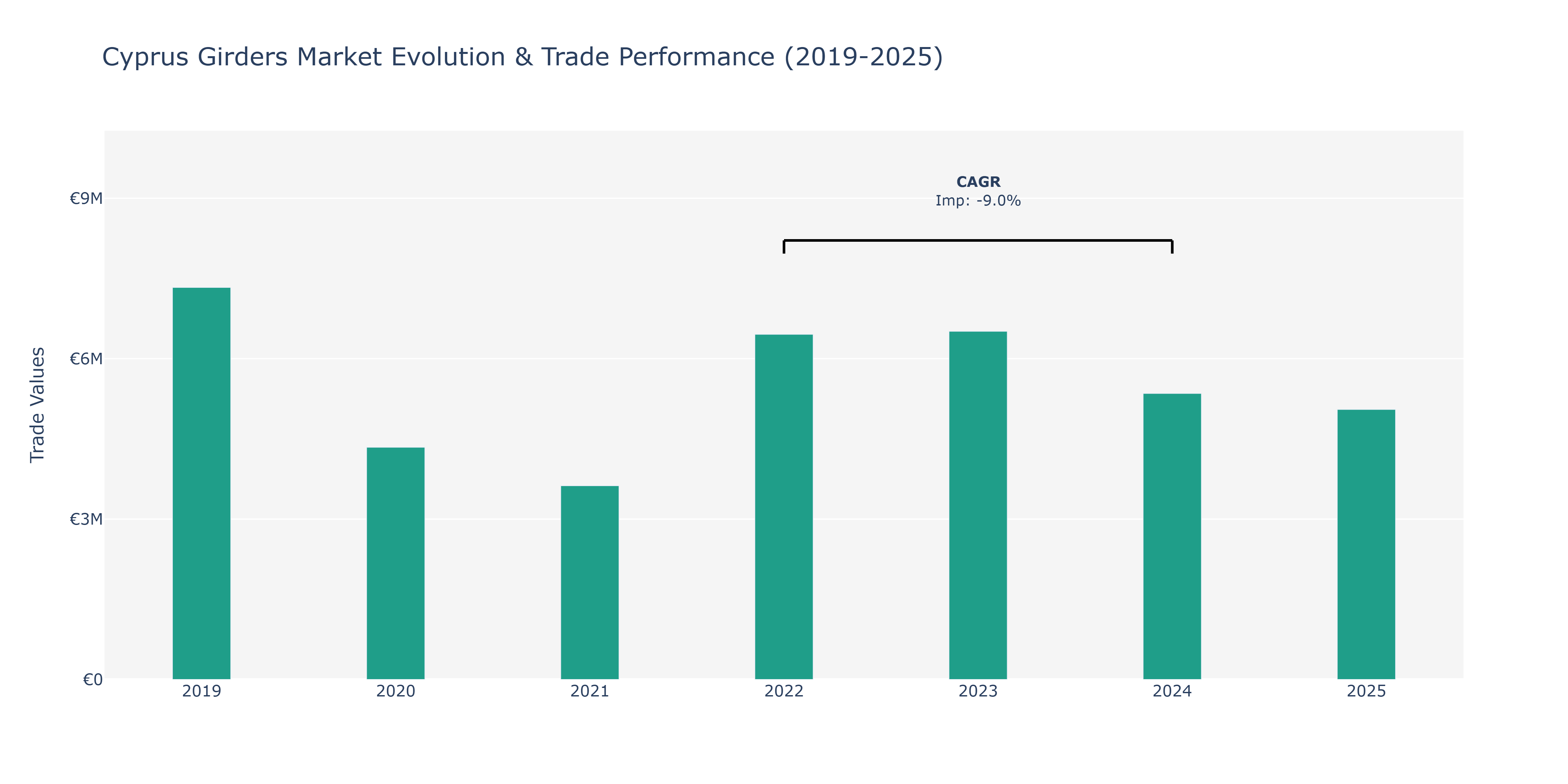 Cyprus Girders Market: Production & Trade Performance (2019-2025)