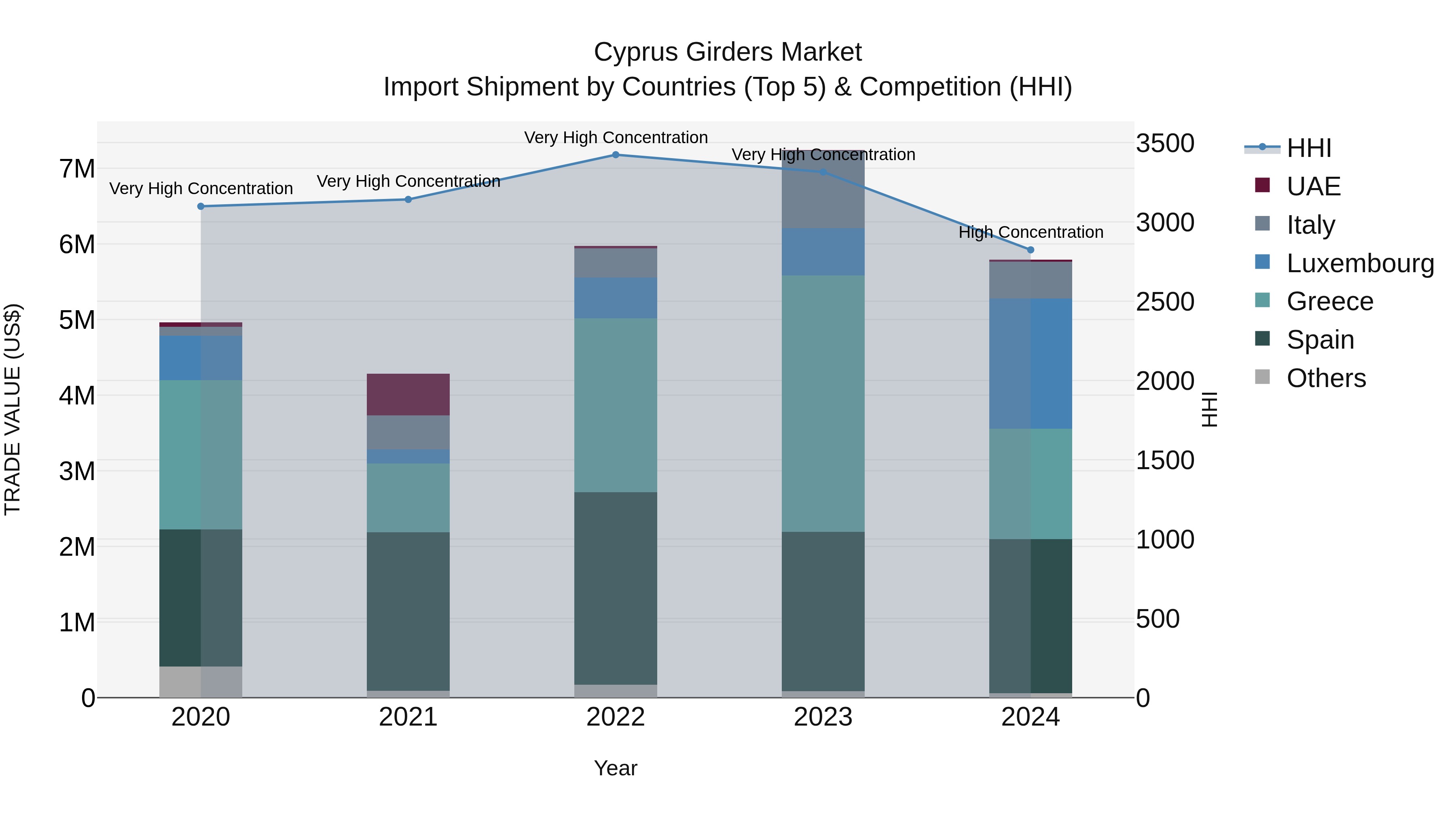 Cyprus Girders Market Import Shipment by Countries (Top 5) & Competition (HHI)