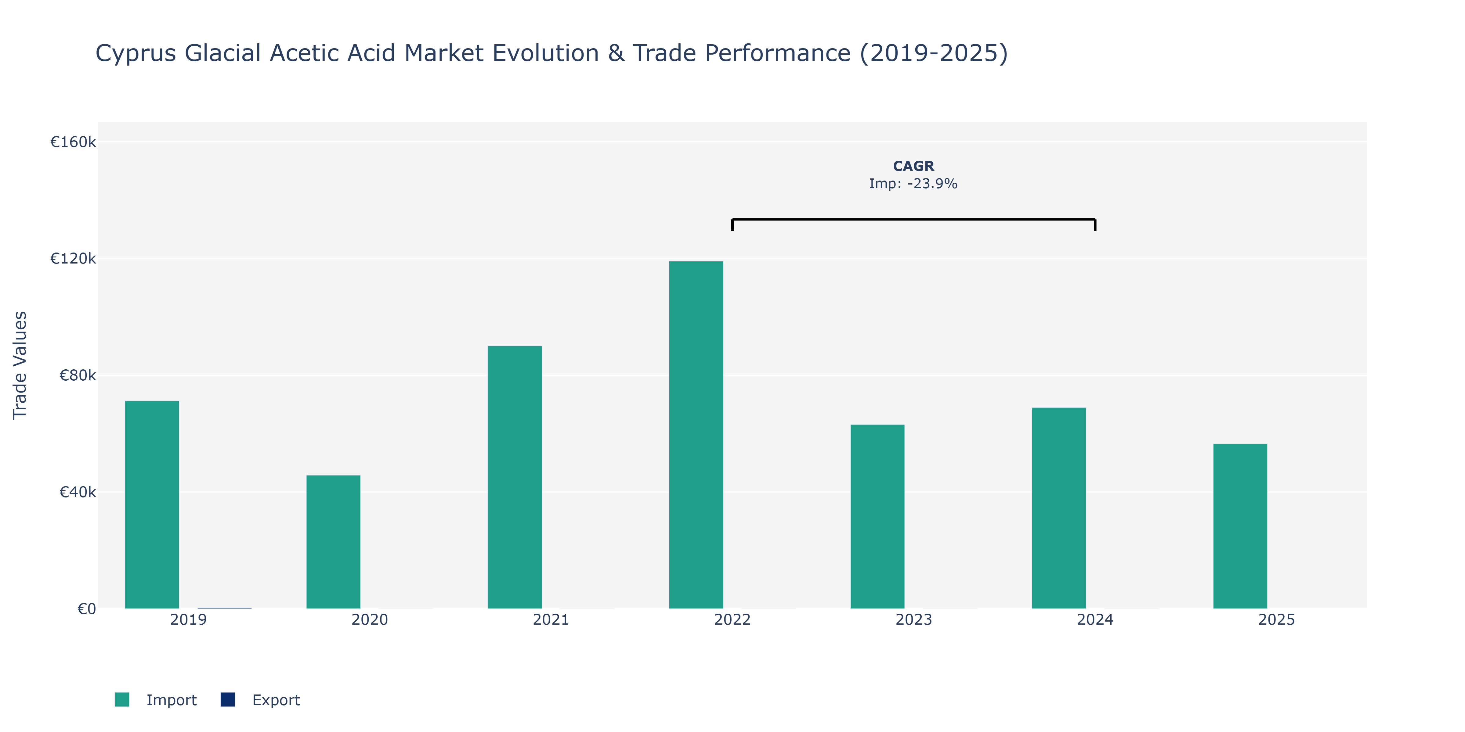 Cyprus Glacial Acetic Acid Market: Production & Trade Performance (2019-2025)