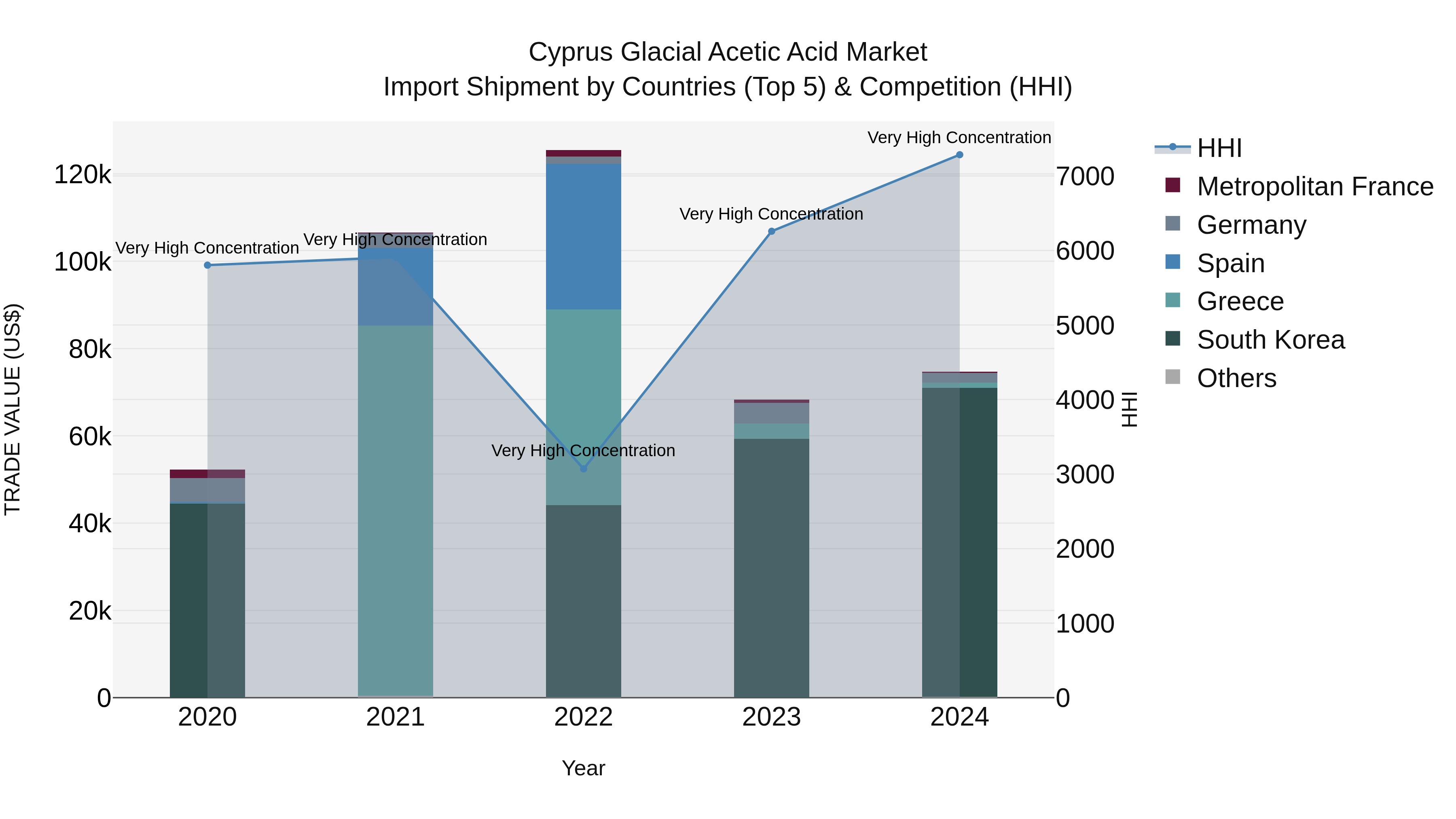 Cyprus Glacial Acetic Acid Market Import Shipment by Countries (Top 5) & Competition (HHI)