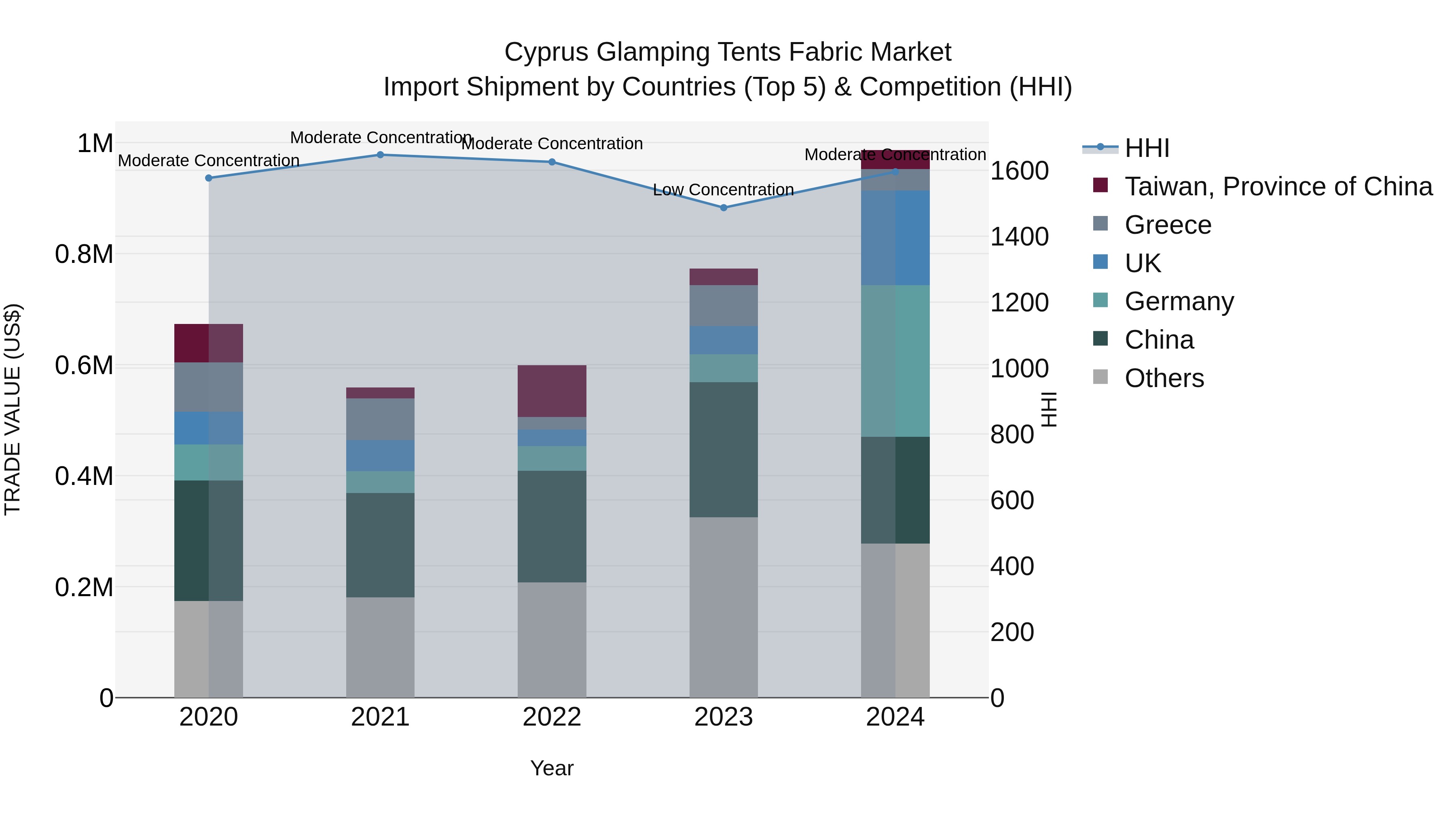 Cyprus Glamping Tents Fabric Market Import Shipment by Countries (Top 5) & Competition (HHI)