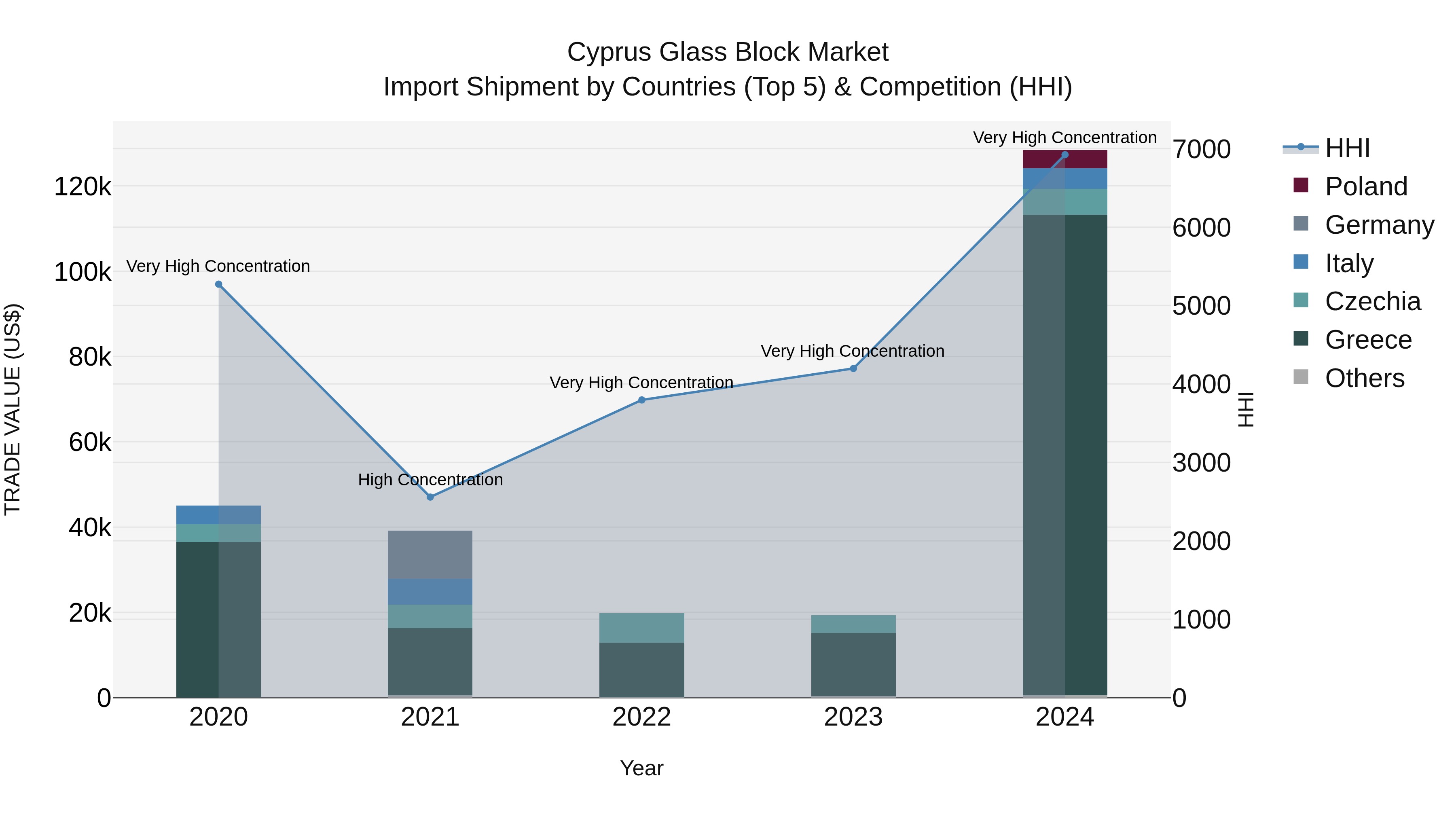 Cyprus Glass Block Market Import Shipment by Countries (Top 5) & Competition (HHI)