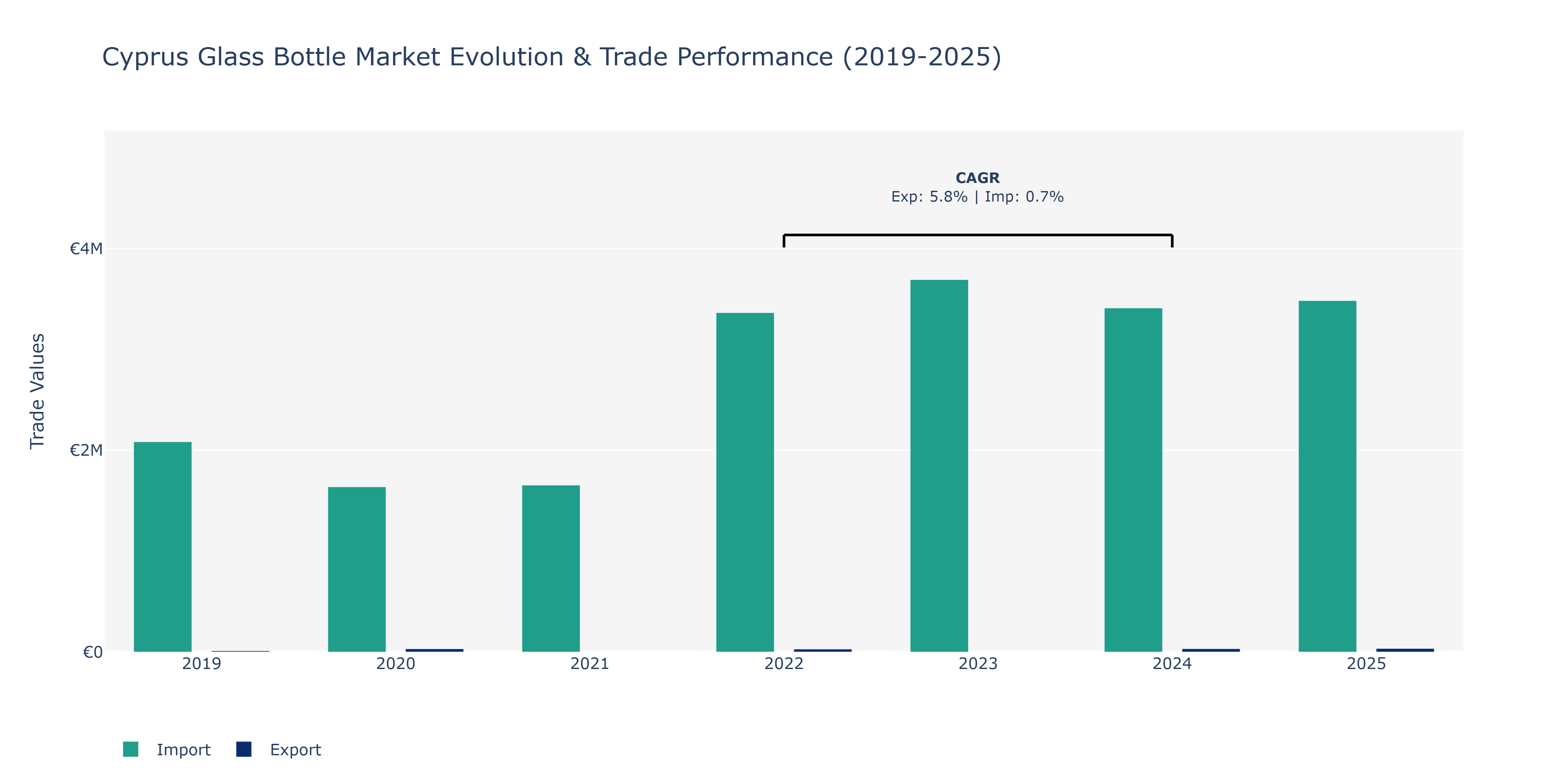 Cyprus Glass Bottle Market: Production & Trade Performance (2019-2025)