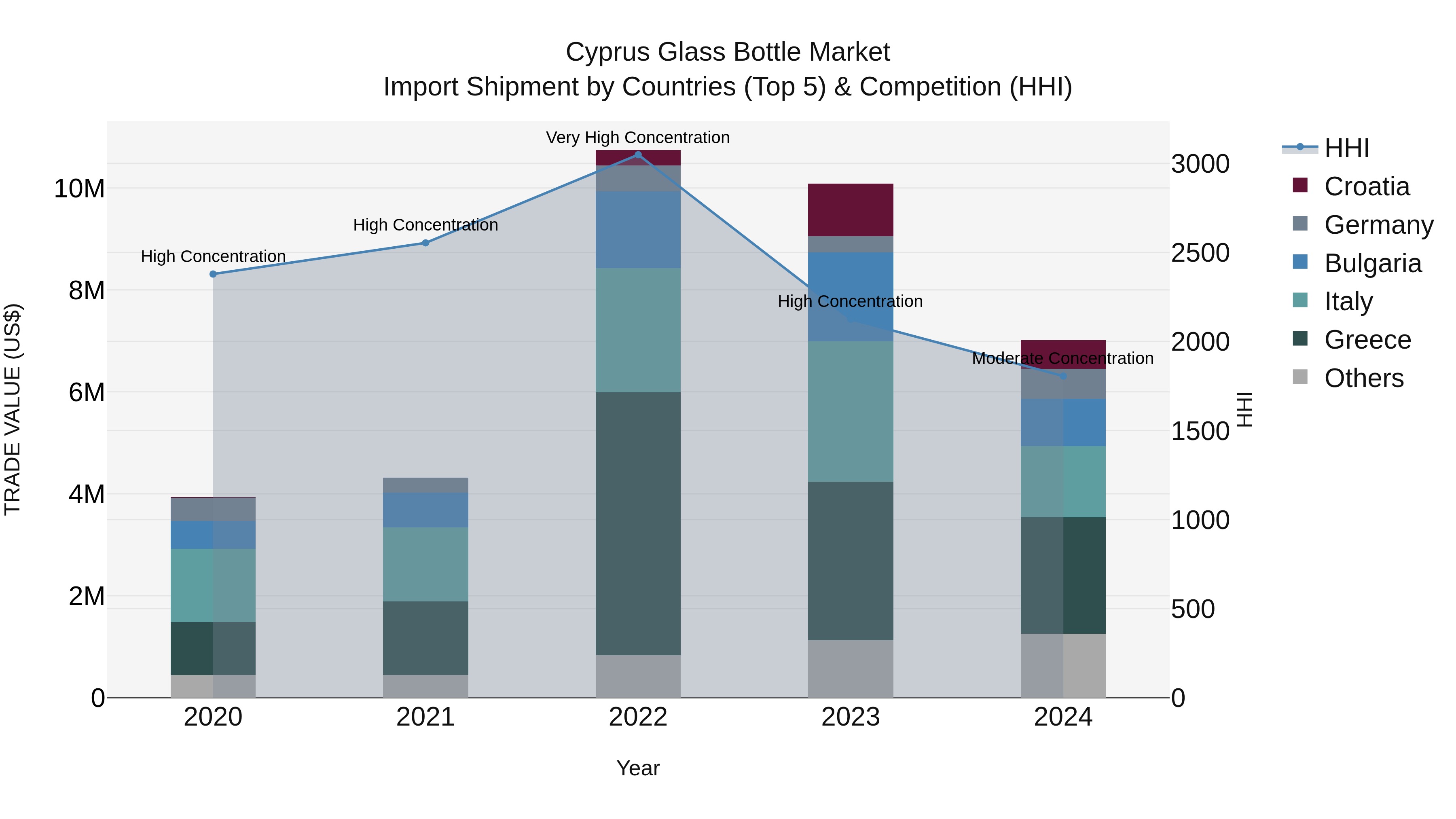 Cyprus Glass Bottle Market Import Shipment by Countries (Top 5) & Competition (HHI)