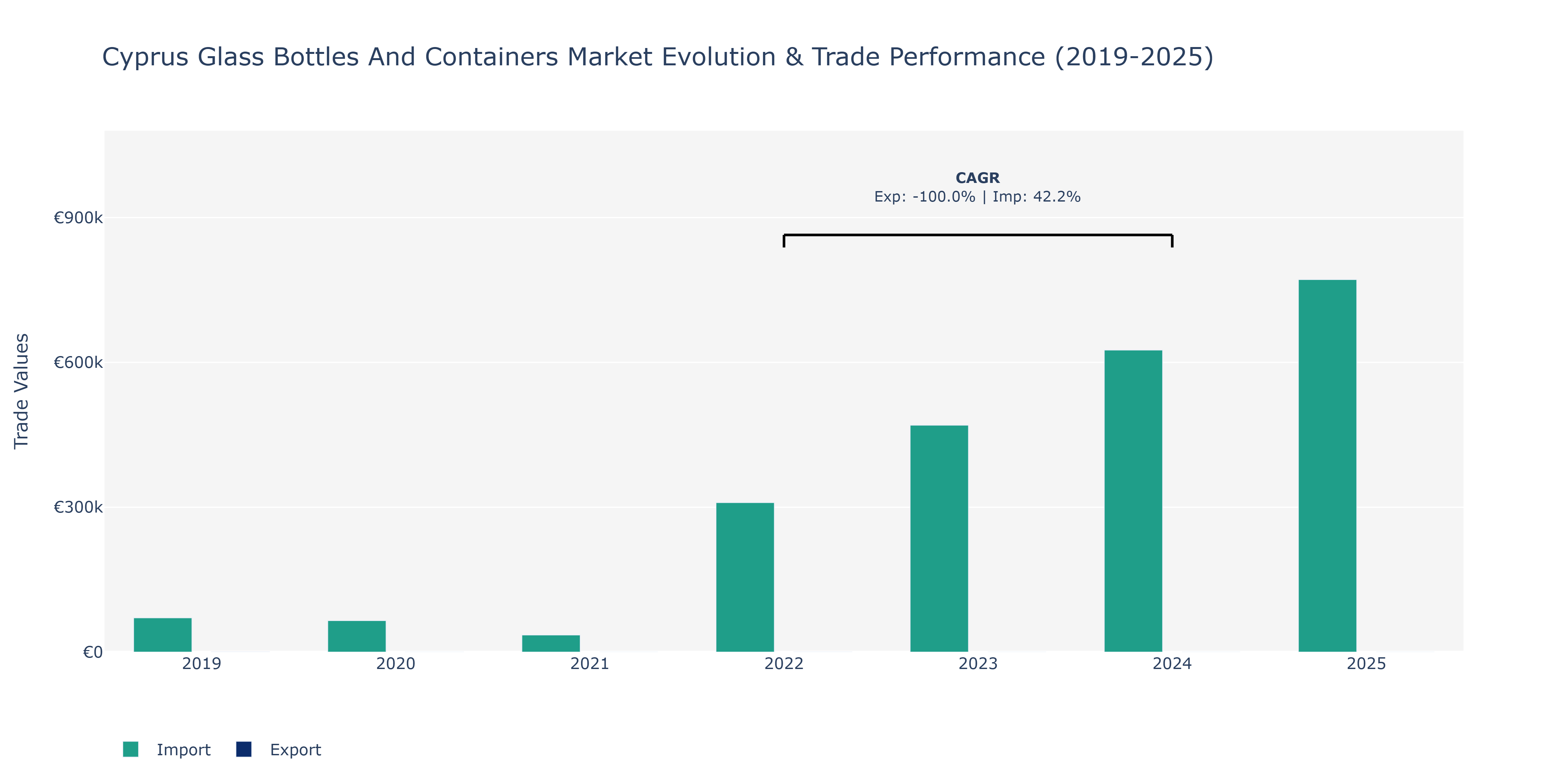 Cyprus Glass Bottles And Containers Market: Production & Trade Performance (2019-2025)
