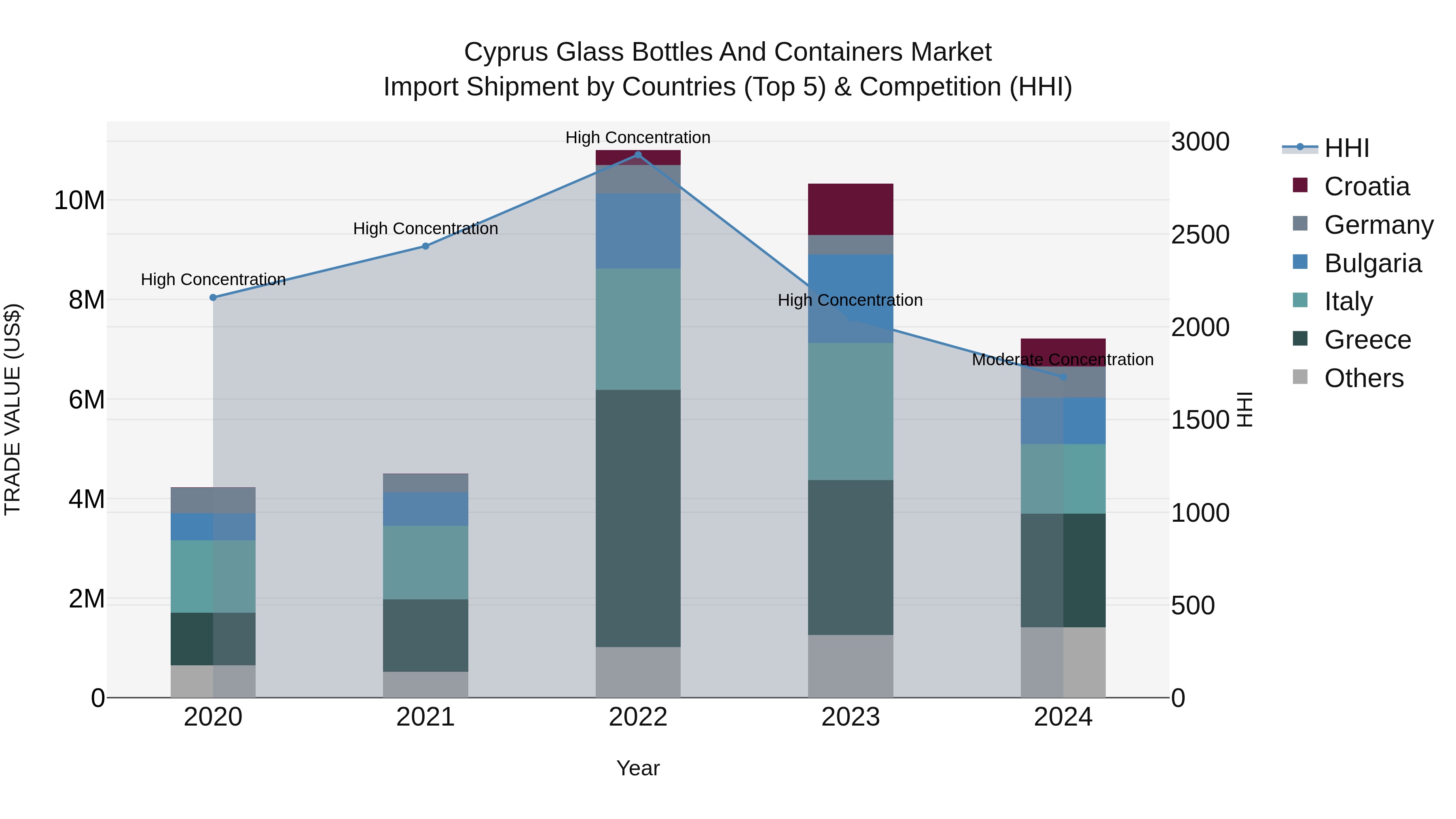 Cyprus Glass Bottles And Containers Market Import Shipment by Countries (Top 5) & Competition (HHI)